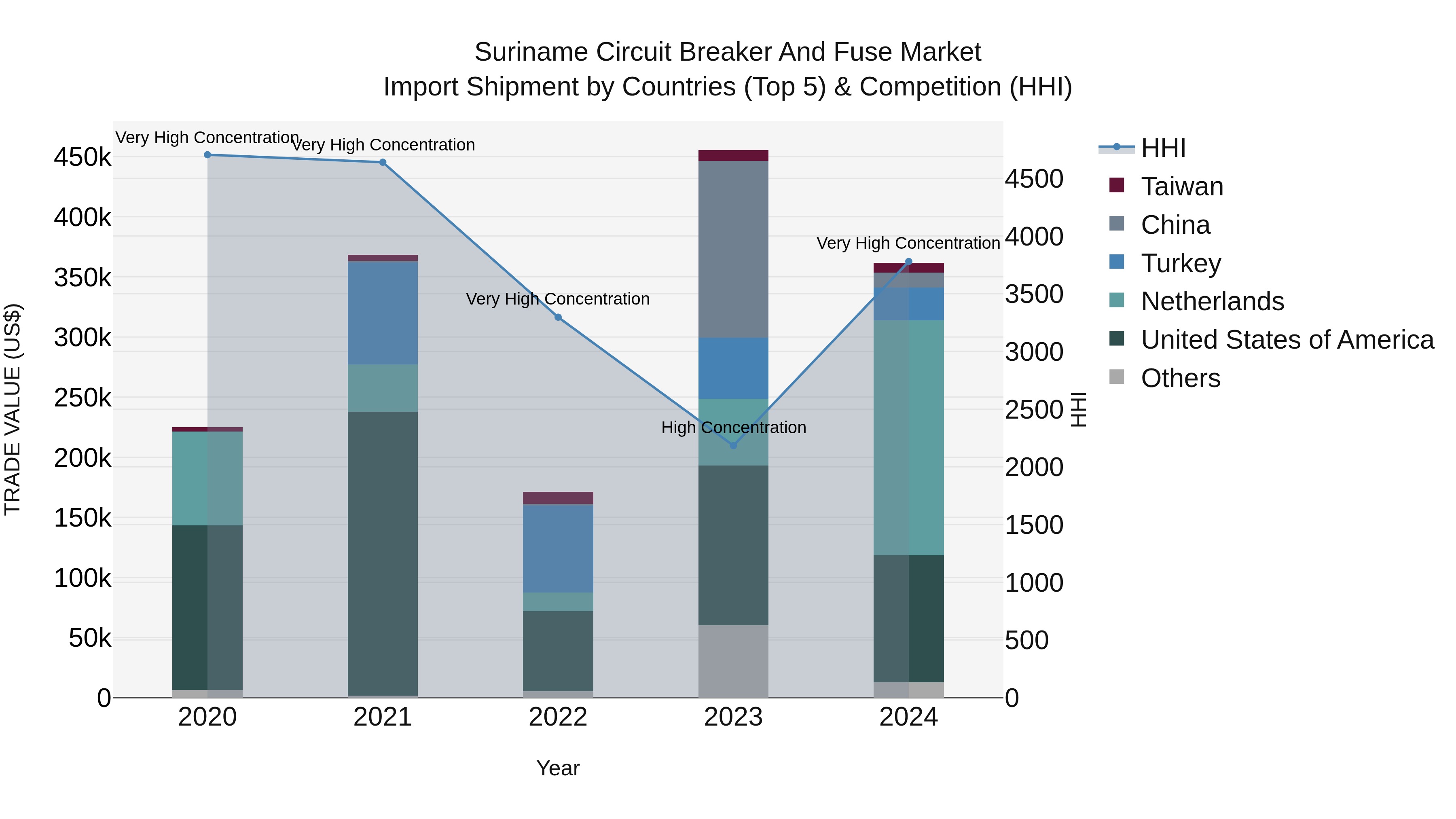 Suriname Circuit Breaker and Fuse Market: Top 5 Importing Countries and Market Competition (HHI) Analysis