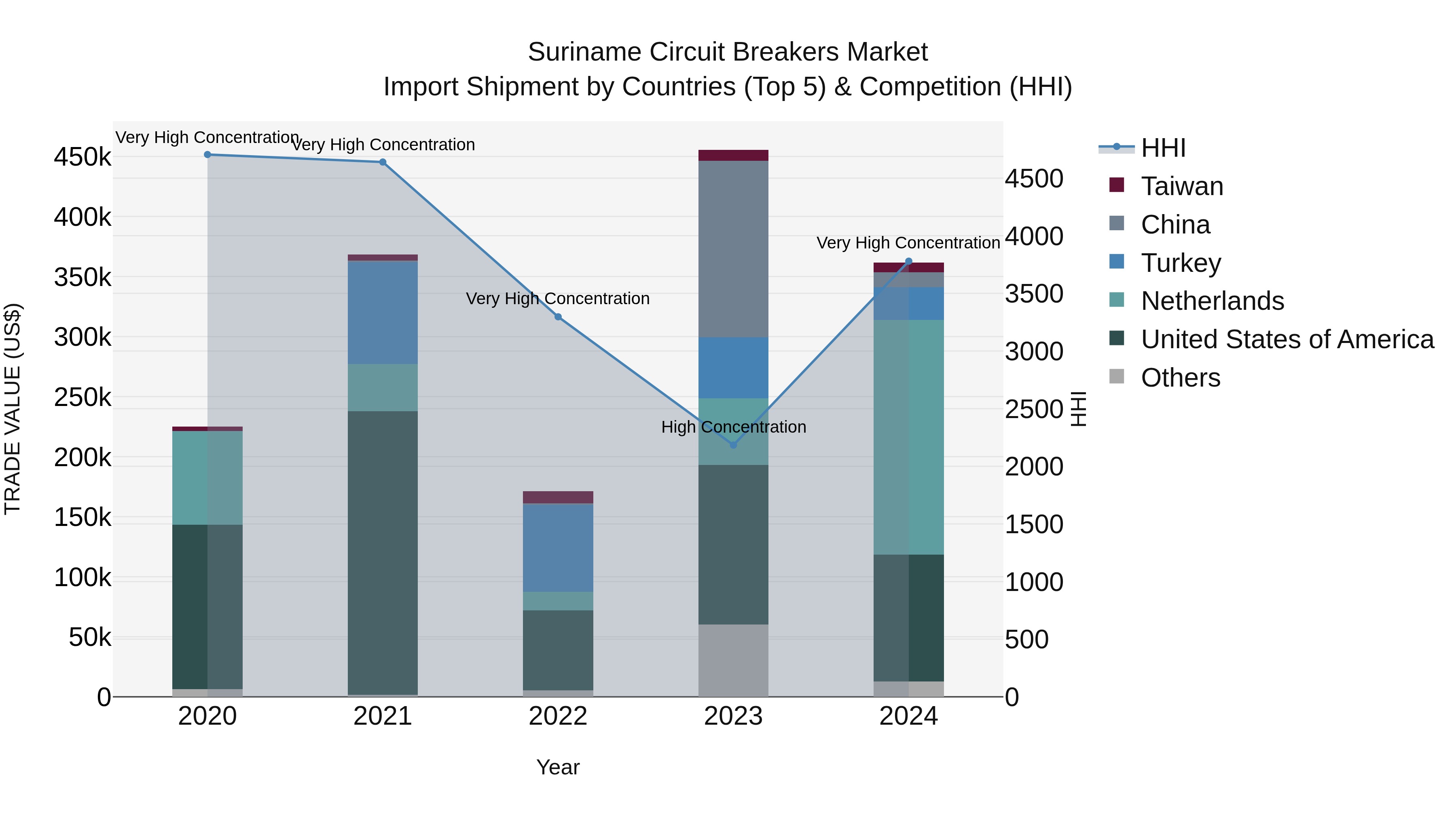 Suriname Circuit Breakers Market: Top 5 Importing Countries and Market Competition (HHI) Analysis