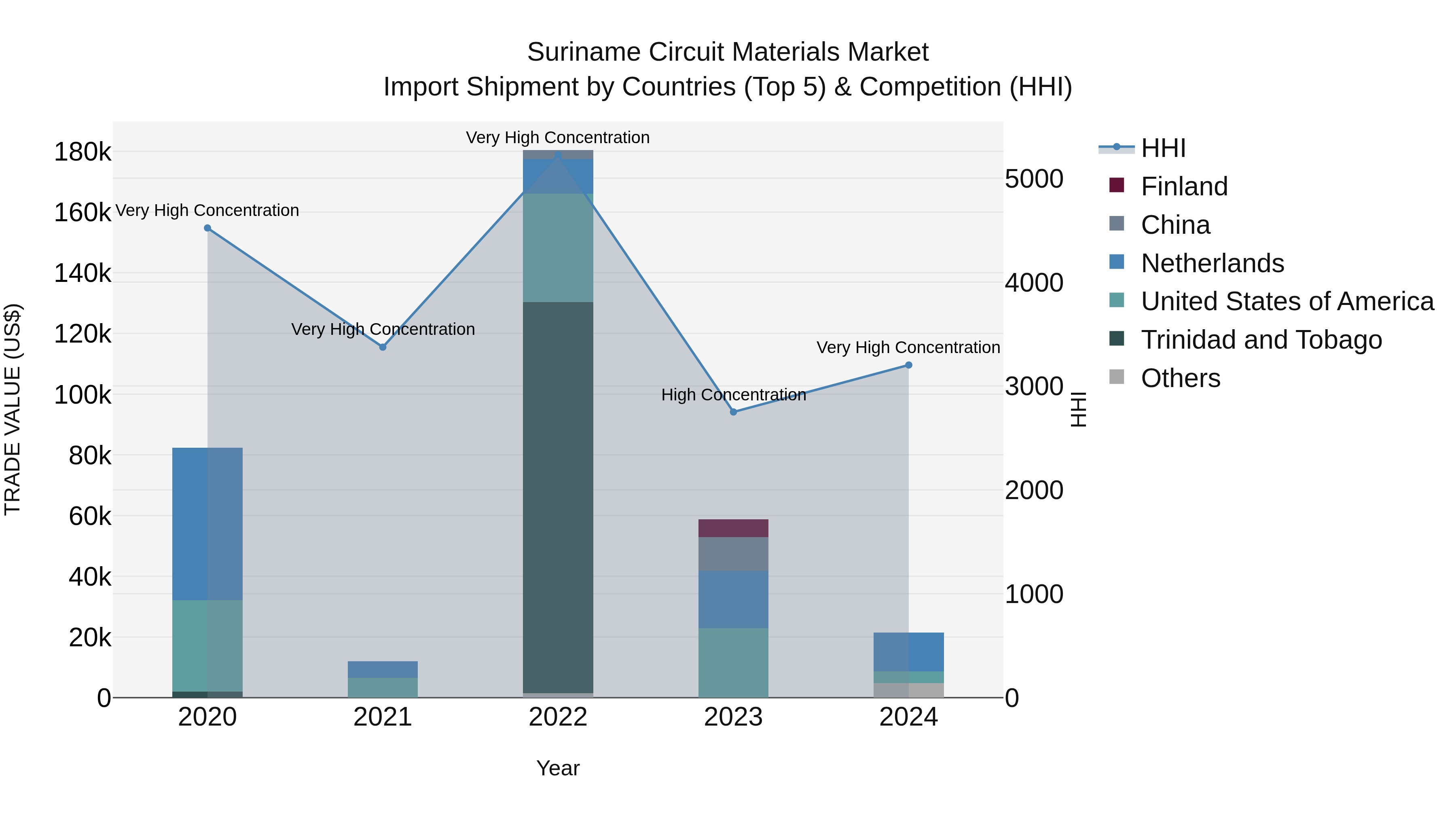 Suriname Circuit Materials Market: Top 5 Importing Countries and Market Competition (HHI) Analysis