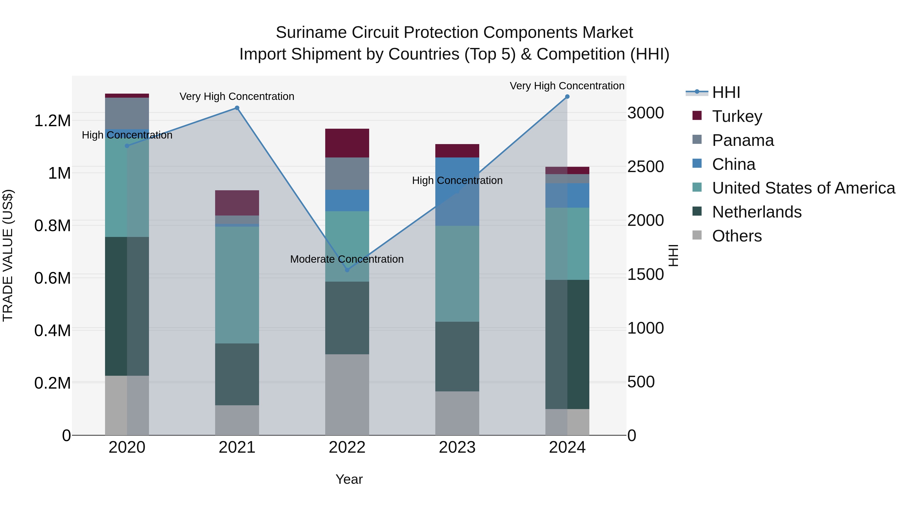 Suriname Circuit Protection Components Market: Top 5 Importing Countries and Market Competition (HHI) Analysis