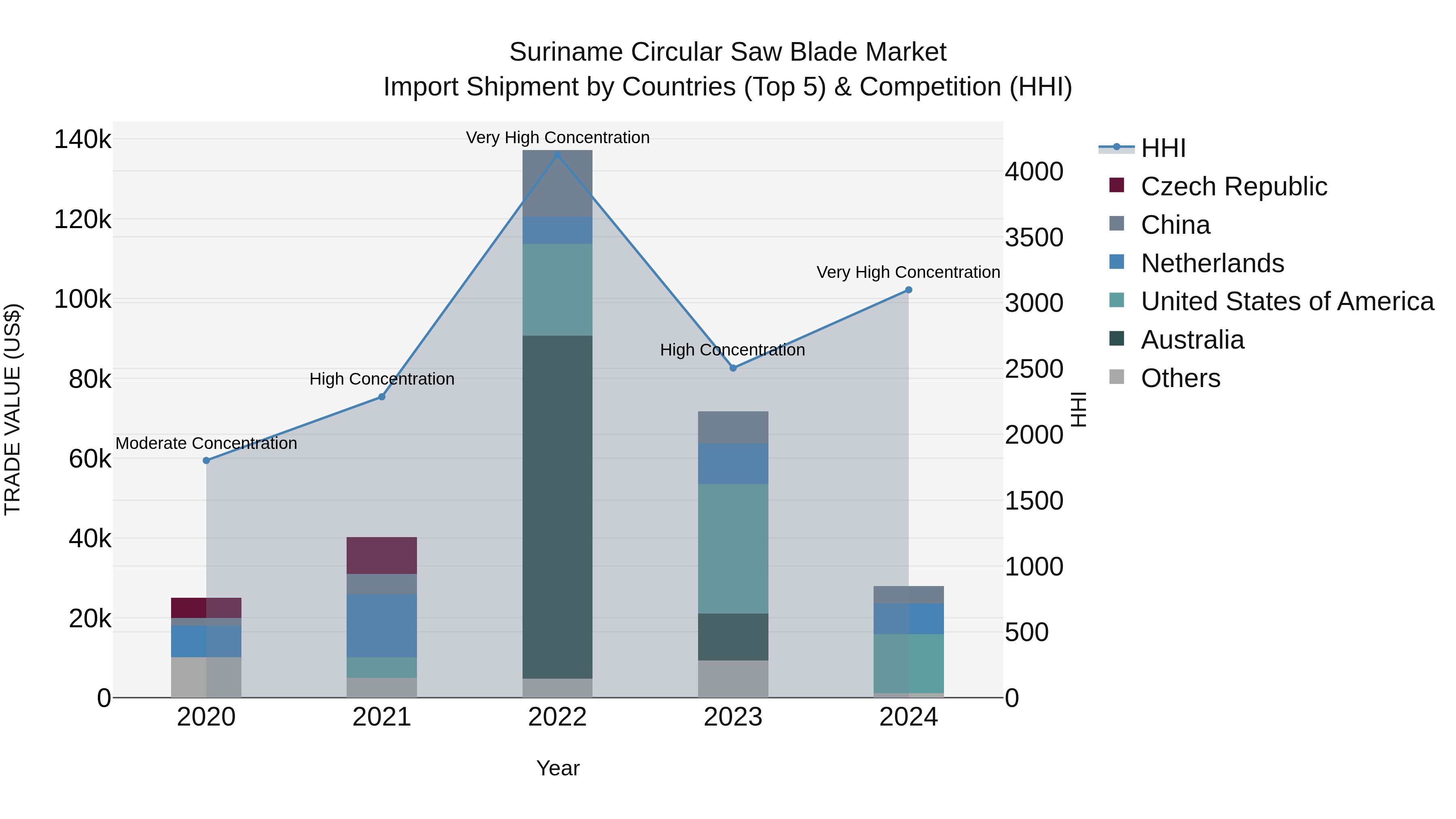 Suriname Circular Saw Blade Market: Top 5 Importing Countries and Market Competition (HHI) Analysis