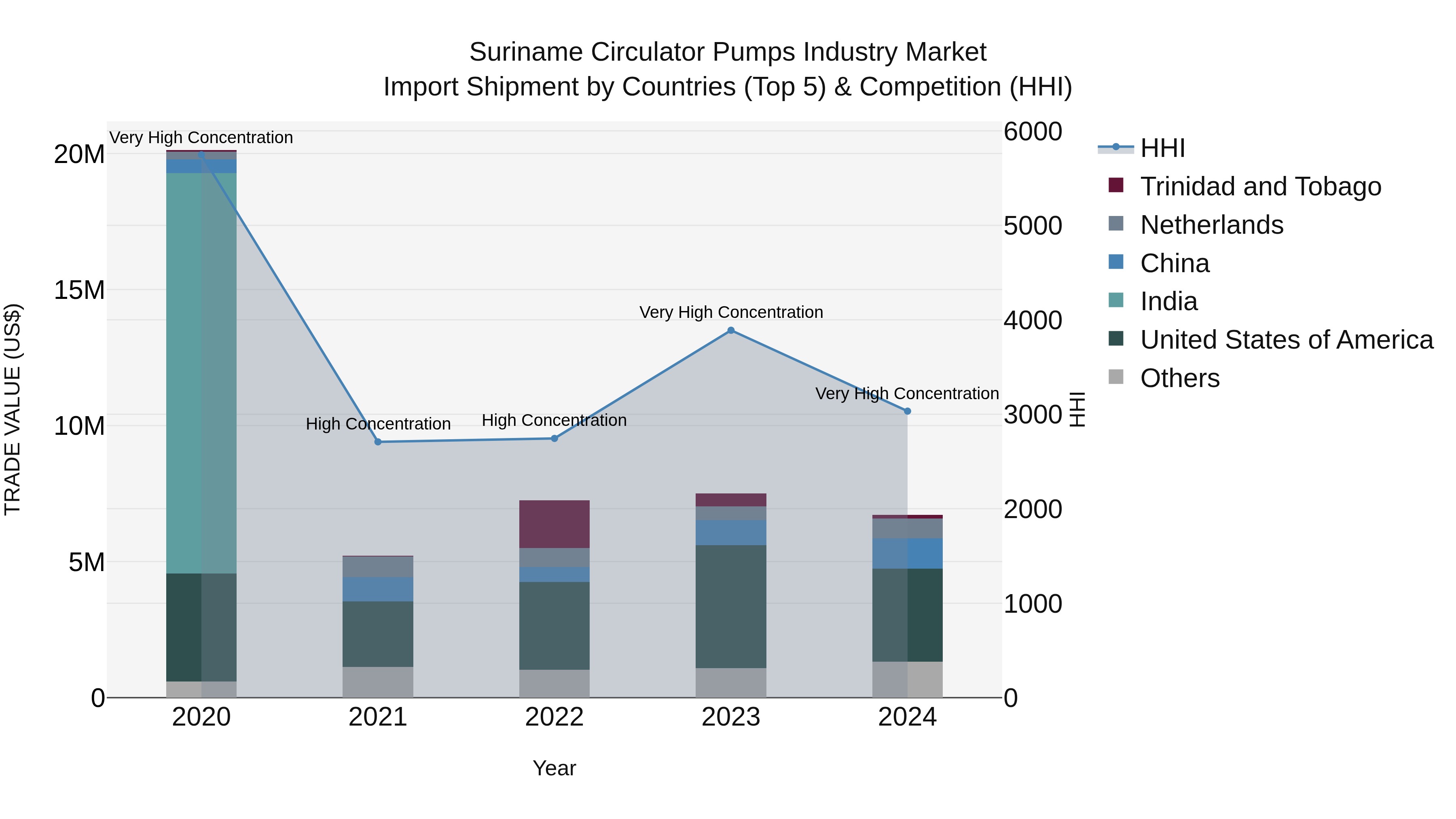 Suriname Circulator Pumps Industry Market: Top 5 Importing Countries and Market Competition (HHI) Analysis