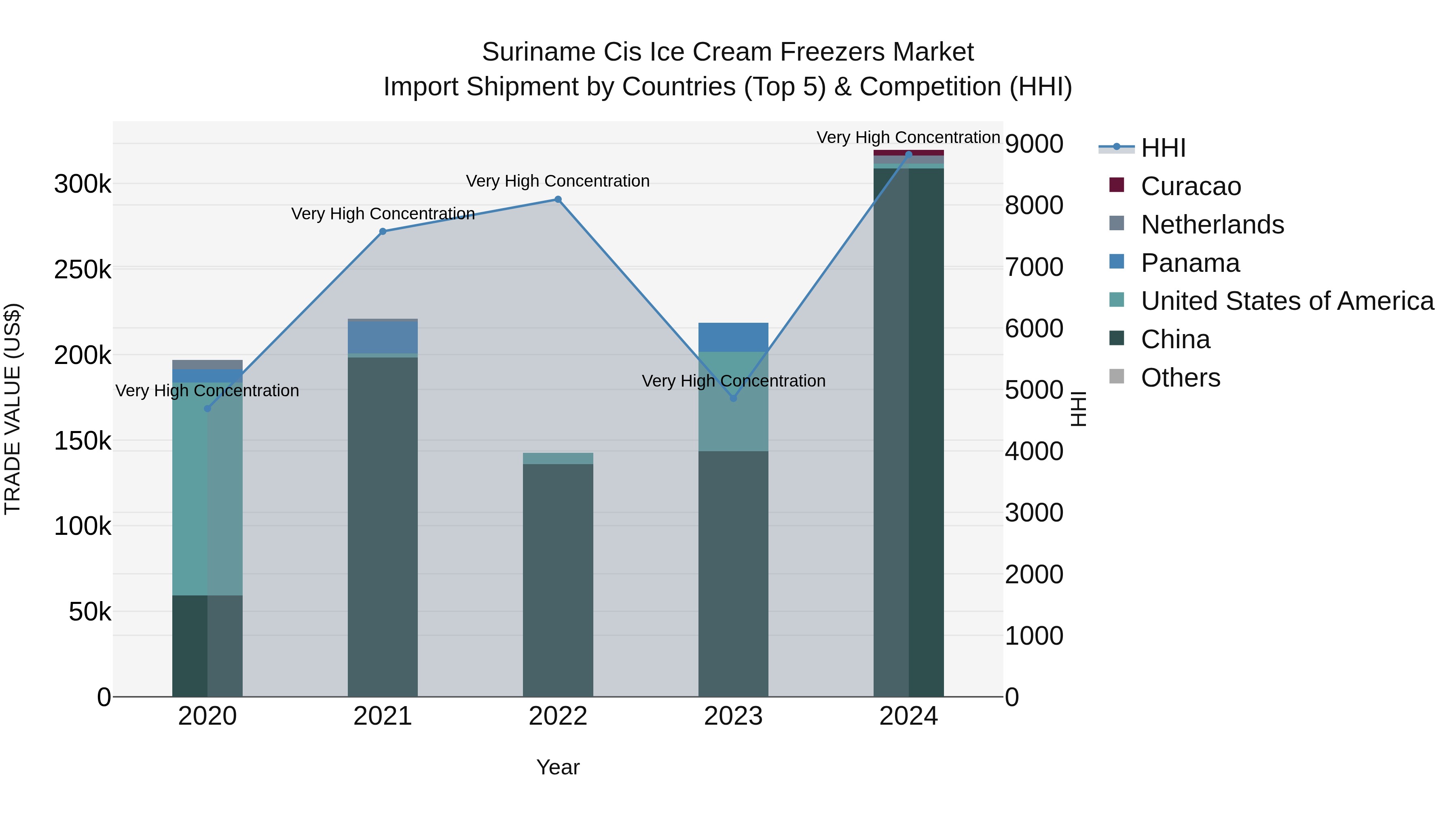 Suriname Cis Ice Cream Freezers Market: Top 5 Importing Countries and Market Competition (HHI) Analysis