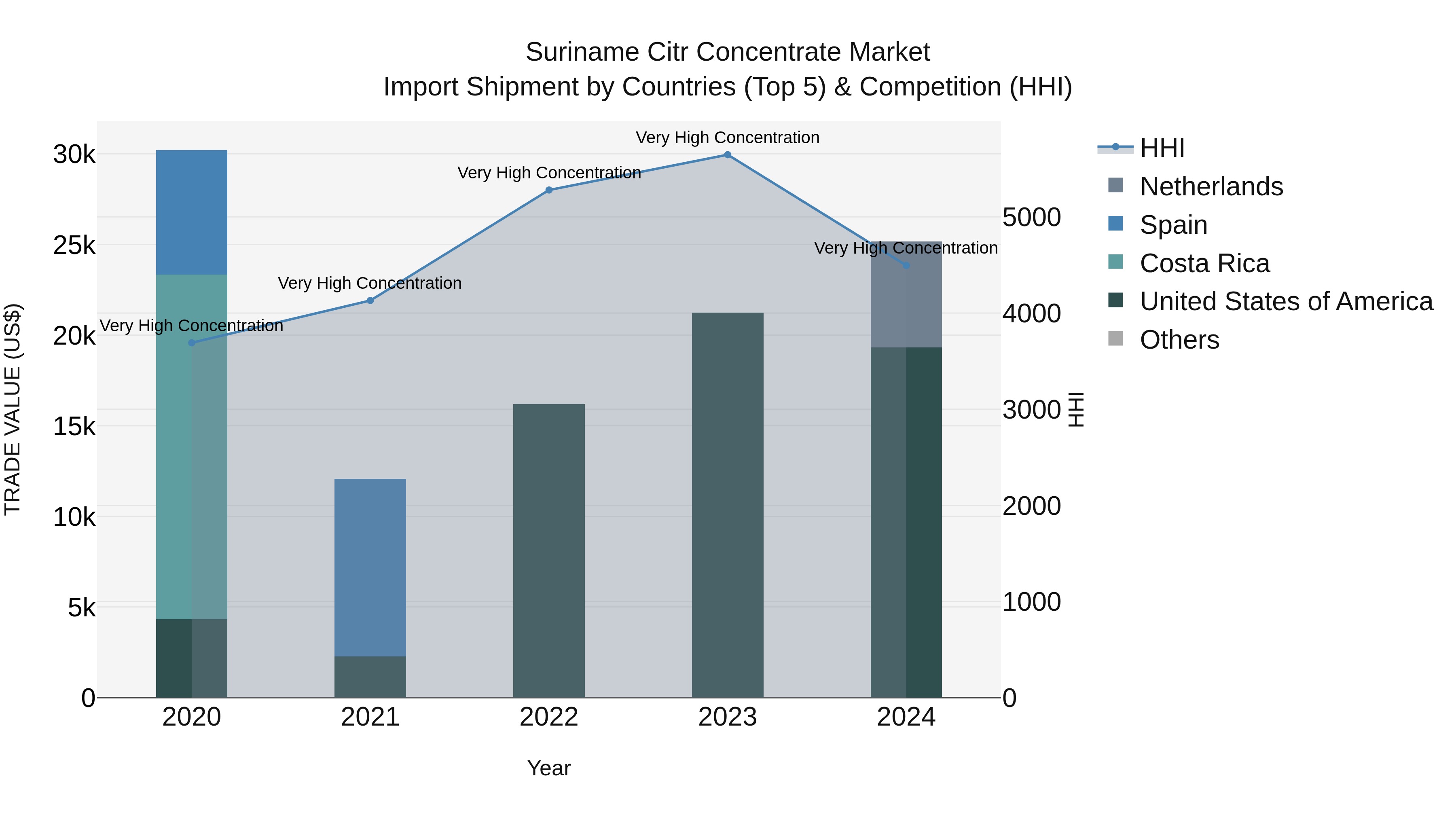 Suriname Citr Concentrate Market: Top 5 Importing Countries and Market Competition (HHI) Analysis