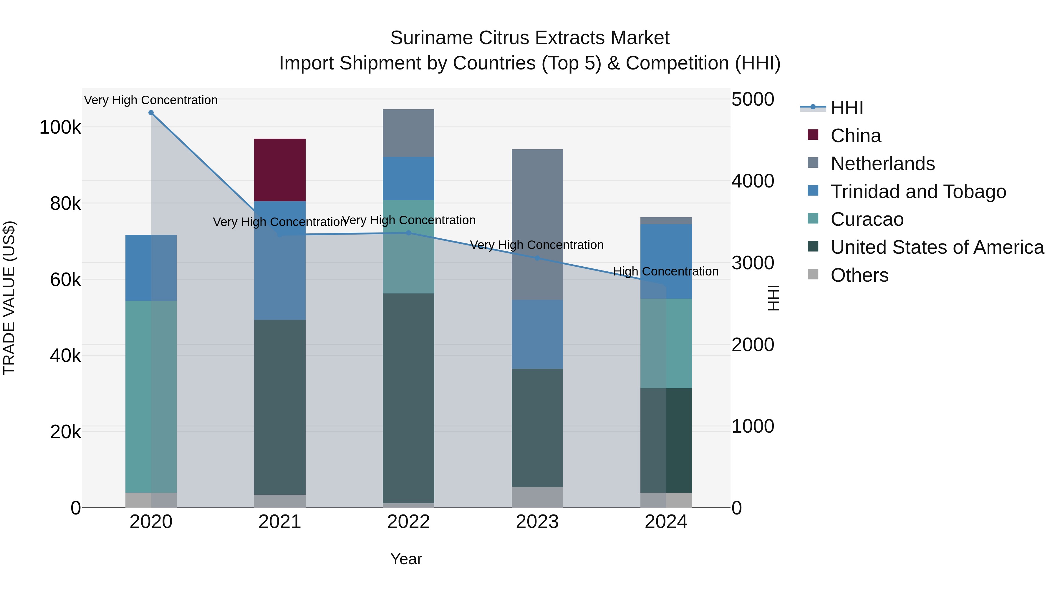 Suriname Citrus Extracts Market: Top 5 Importing Countries and Market Competition (HHI) Analysis
