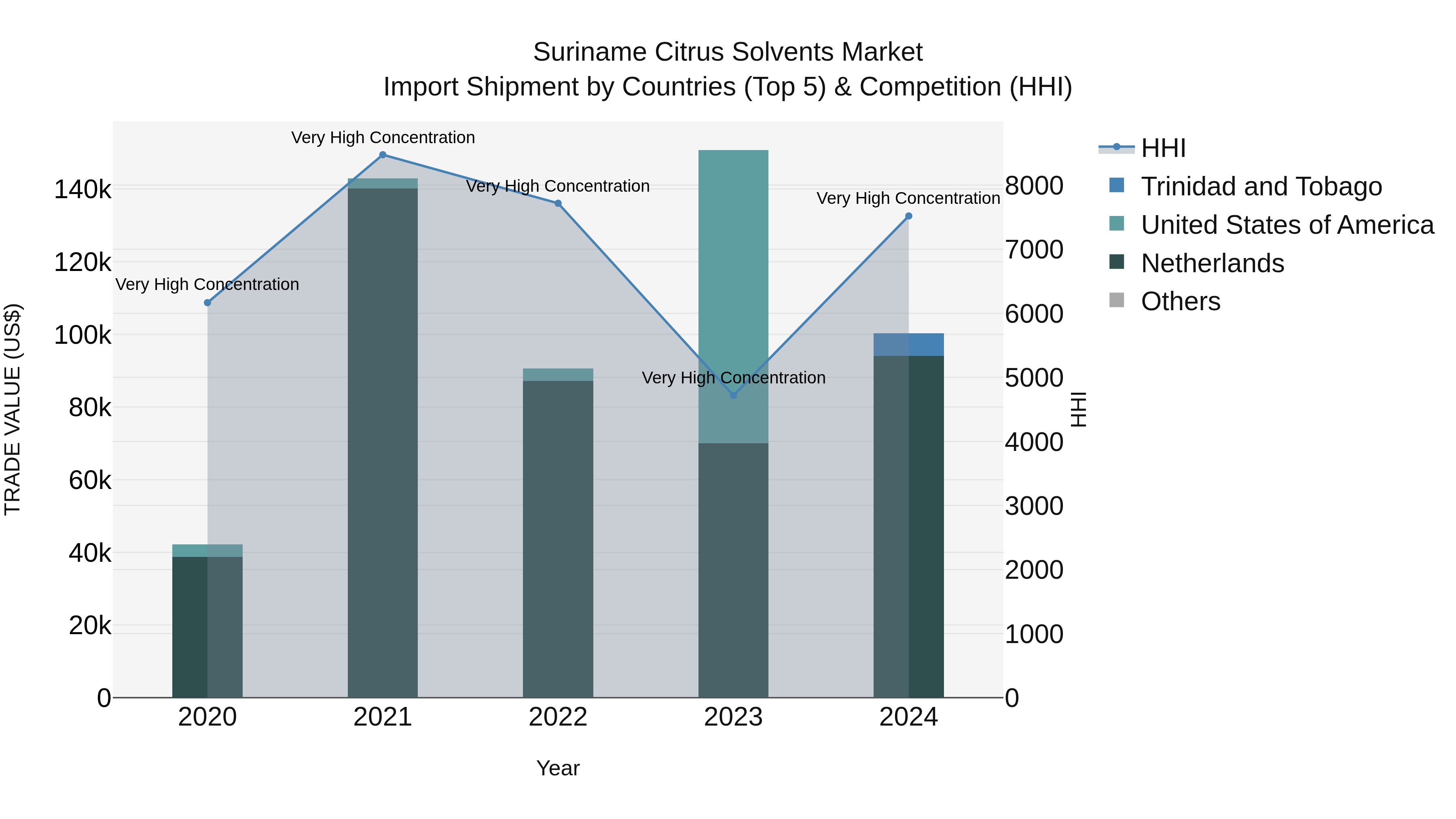 Suriname Citrus Solvents Market: Top 5 Importing Countries and Market Competition (HHI) Analysis
