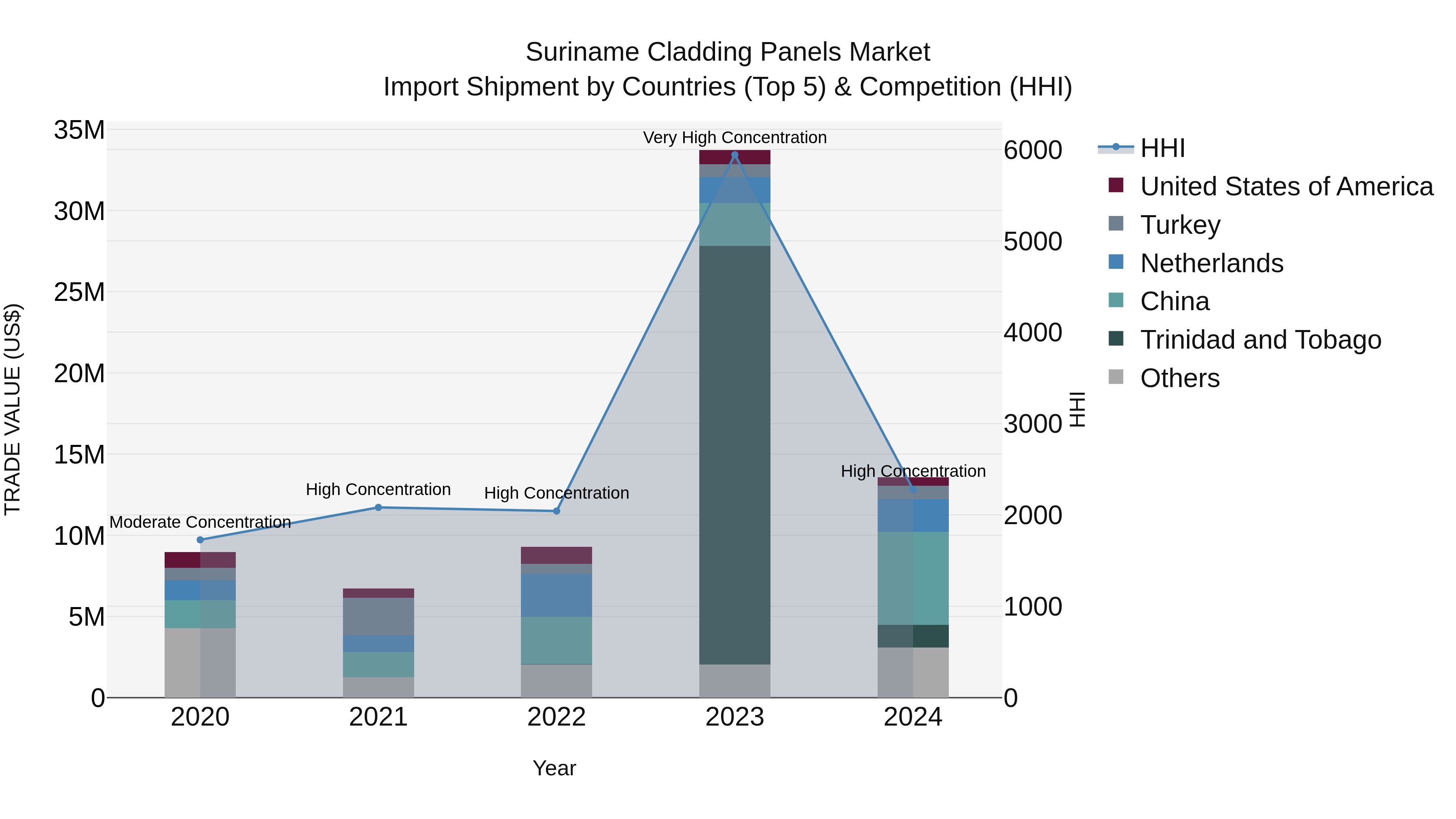 Suriname Cladding Panels Market: Top 5 Importing Countries and Market Competition (HHI) Analysis