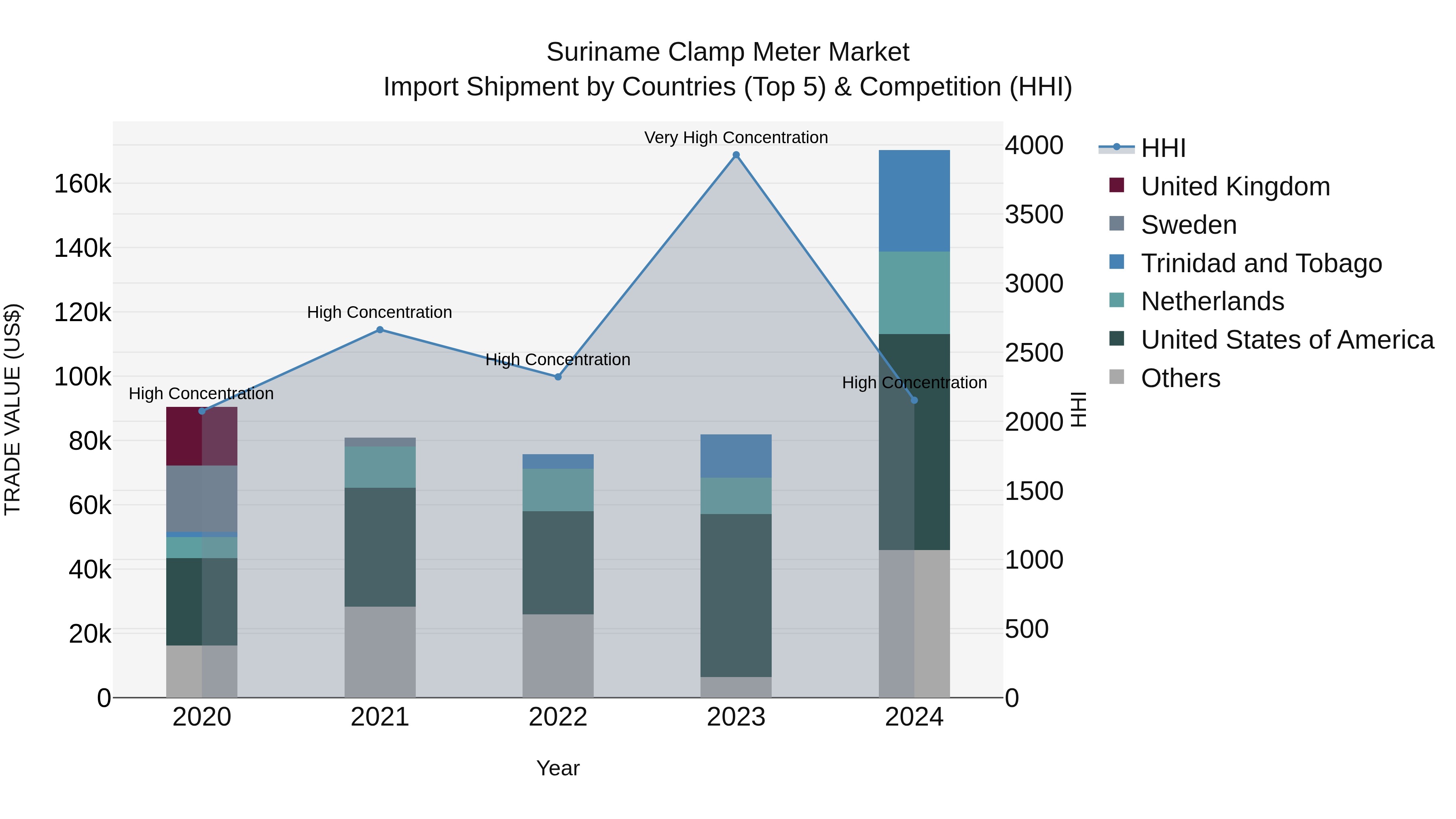 Suriname Clamp Meter Market: Top 5 Importing Countries and Market Competition (HHI) Analysis