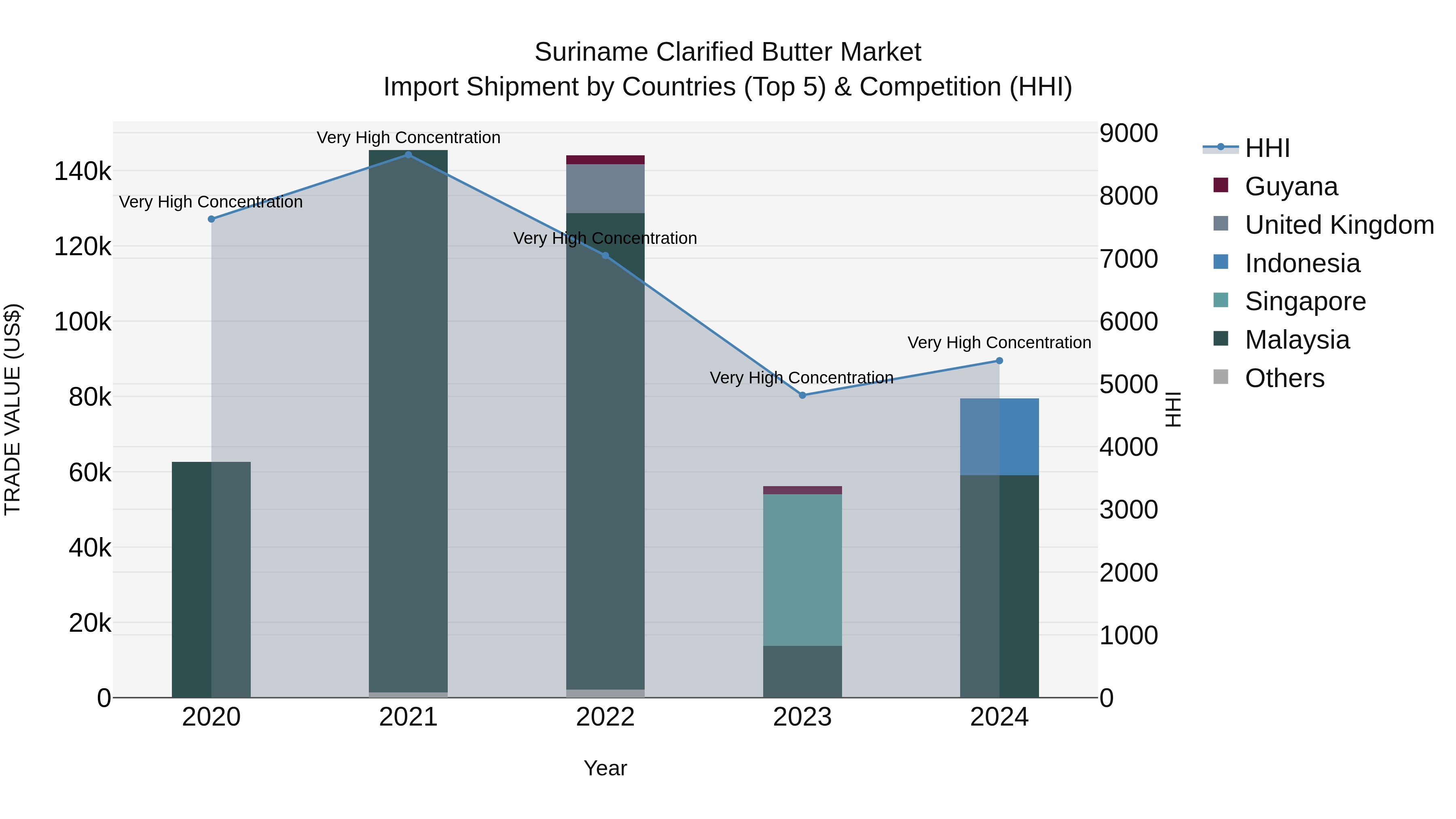Suriname Clarified Butter Market: Top 5 Importing Countries and Market Competition (HHI) Analysis