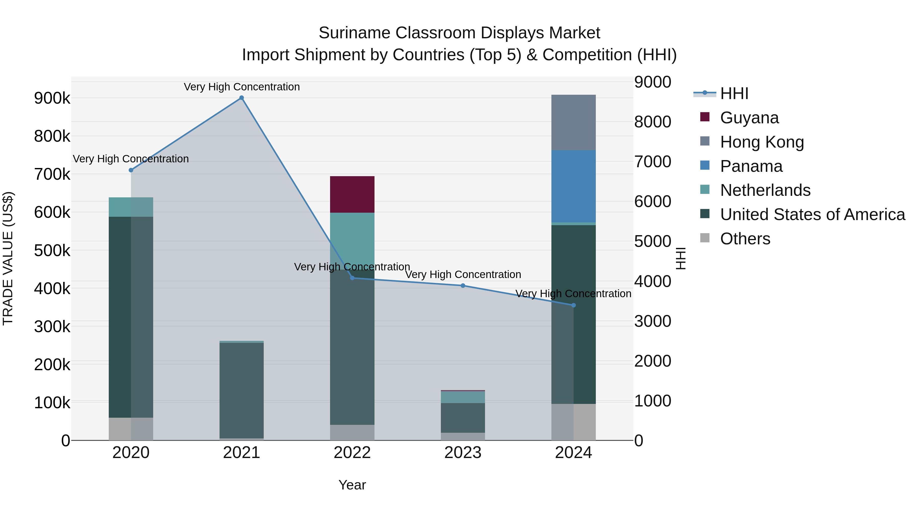 Suriname Classroom Displays Market: Top 5 Importing Countries and Market Competition (HHI) Analysis