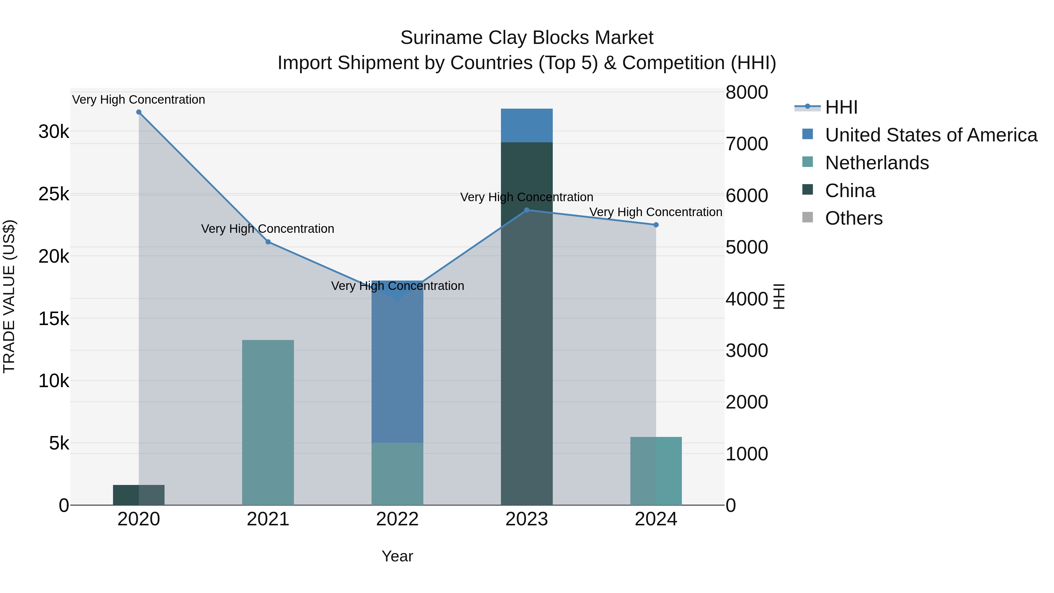 Suriname Clay Blocks Market: Top 5 Importing Countries and Market Competition (HHI) Analysis