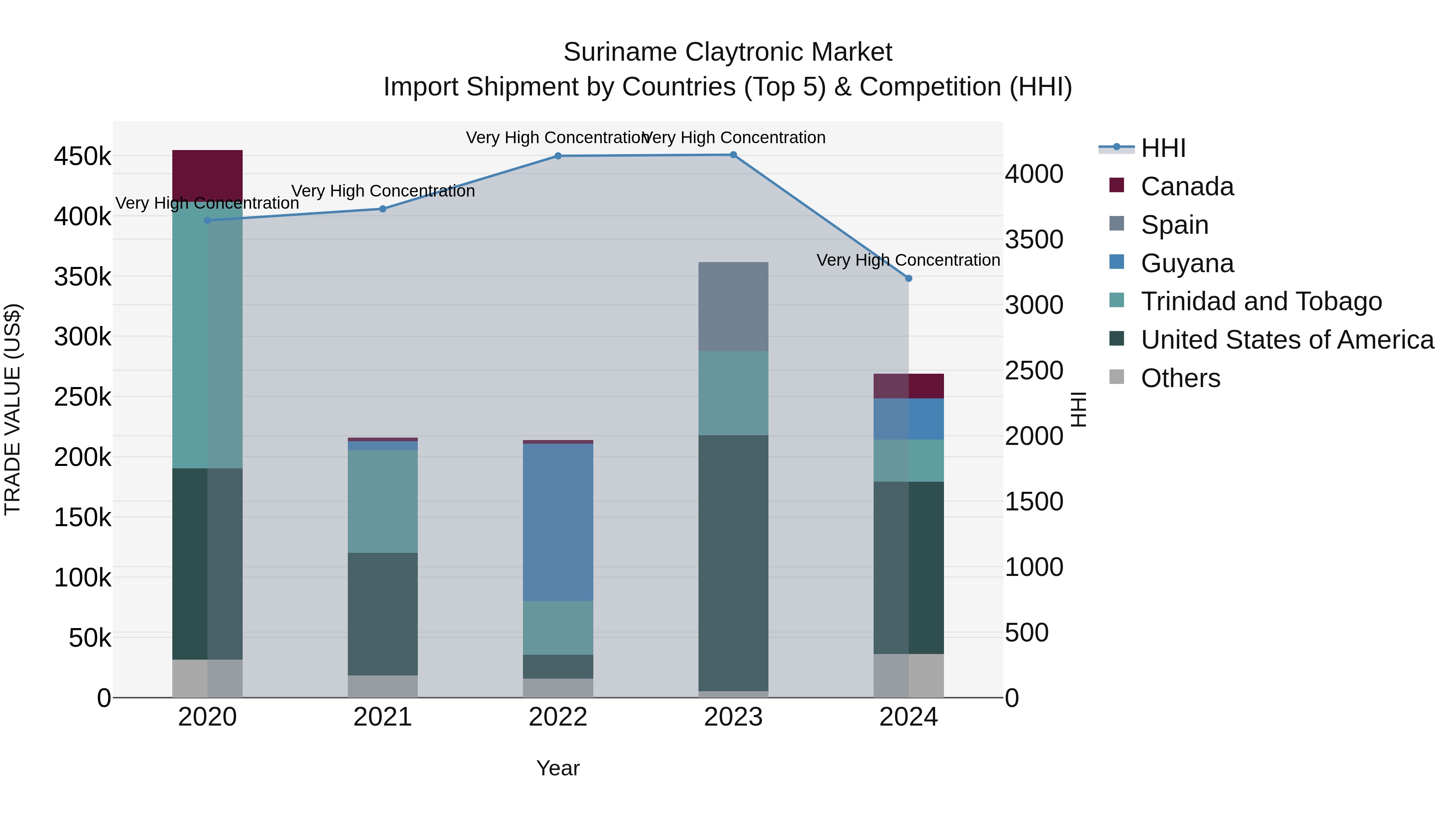 Suriname Claytronic Market: Top 5 Importing Countries and Market Competition (HHI) Analysis