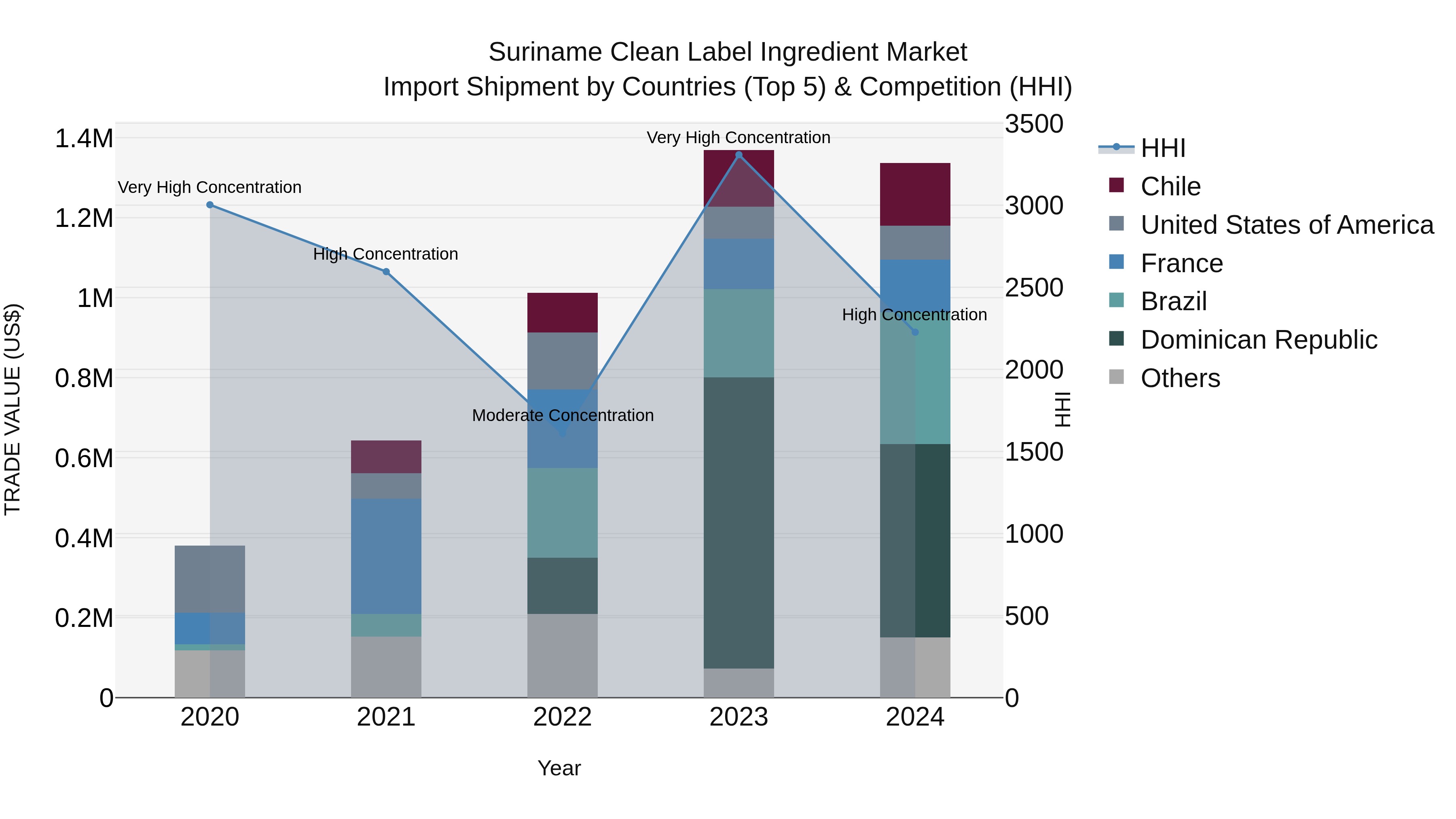 Suriname Clean Label Ingredient Market: Top 5 Importing Countries and Market Competition (HHI) Analysis