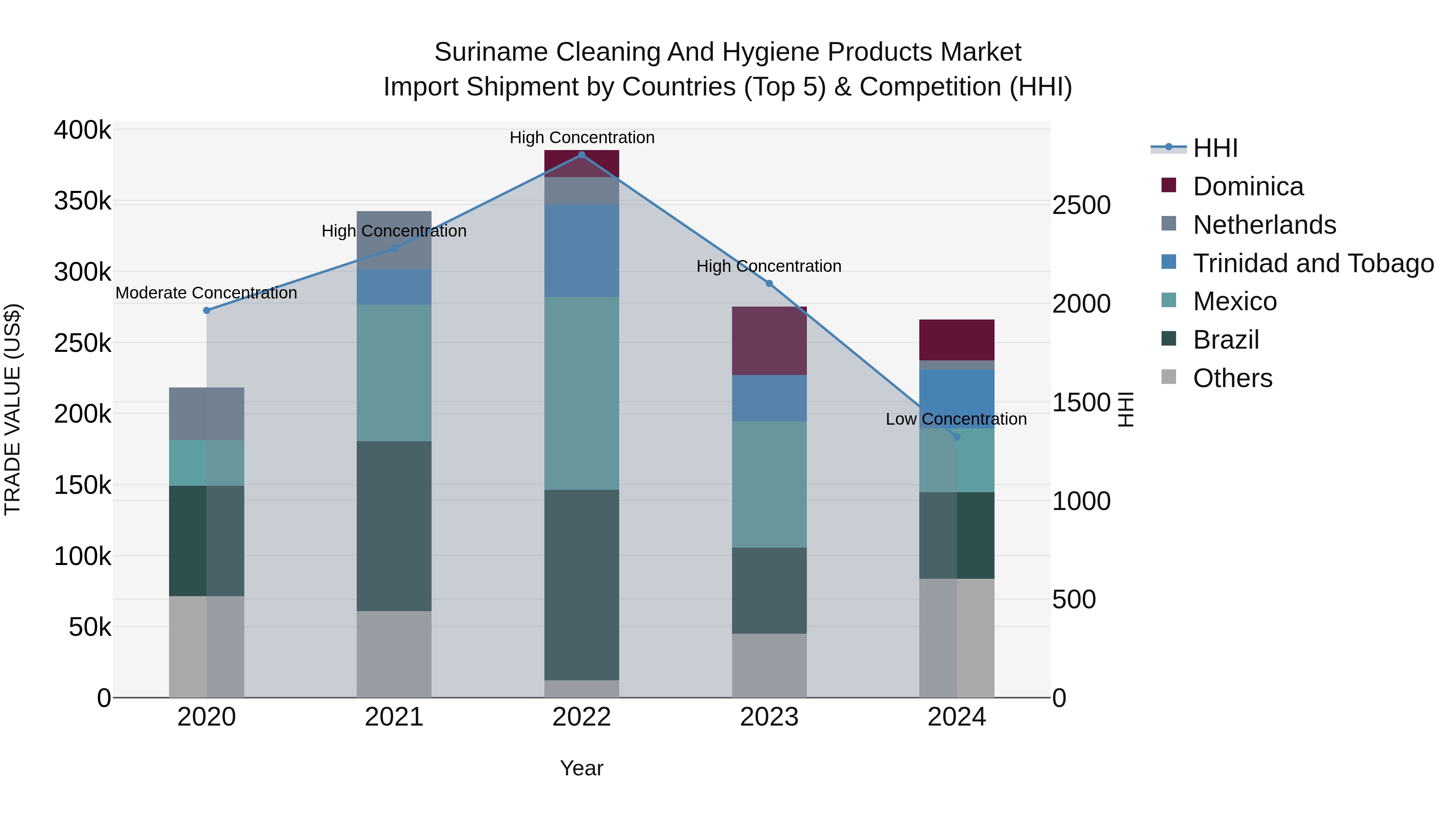 Suriname Cleaning and Hygiene Products Market: Top 5 Importing Countries and Market Competition (HHI) Analysis