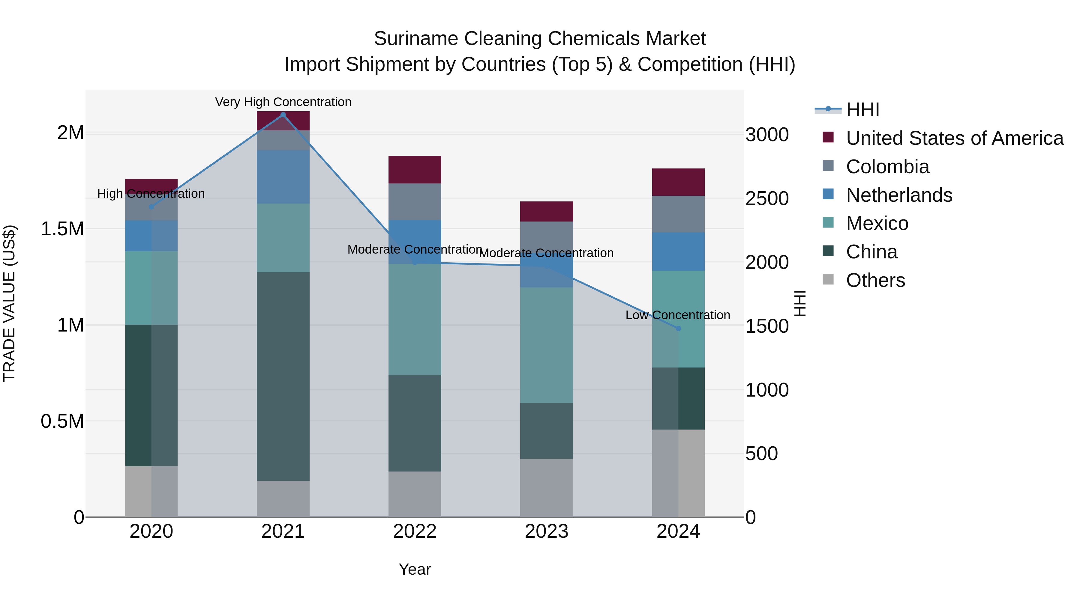 Suriname Cleaning Chemicals Market: Top 5 Importing Countries and Market Competition (HHI) Analysis