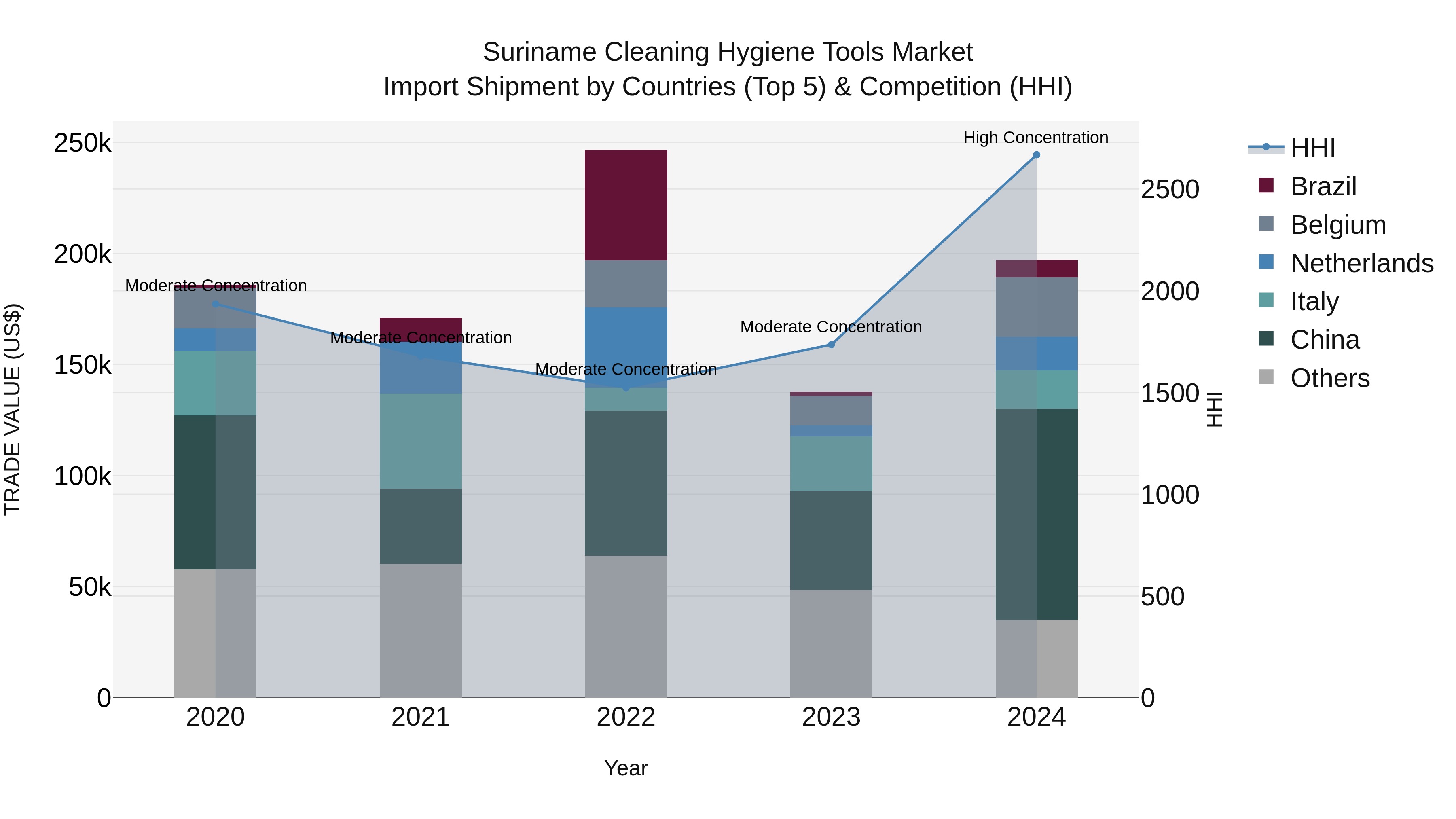 Suriname Cleaning Hygiene Tools Market: Top 5 Importing Countries and Market Competition (HHI) Analysis
