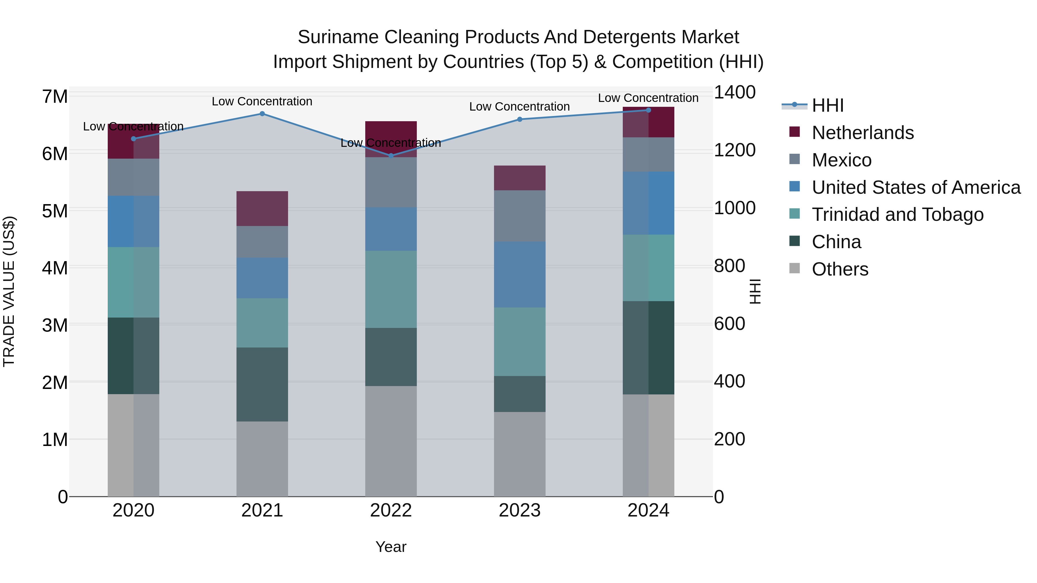 Suriname Cleaning Products and Detergents Market: Top 5 Importing Countries and Market Competition (HHI) Analysis