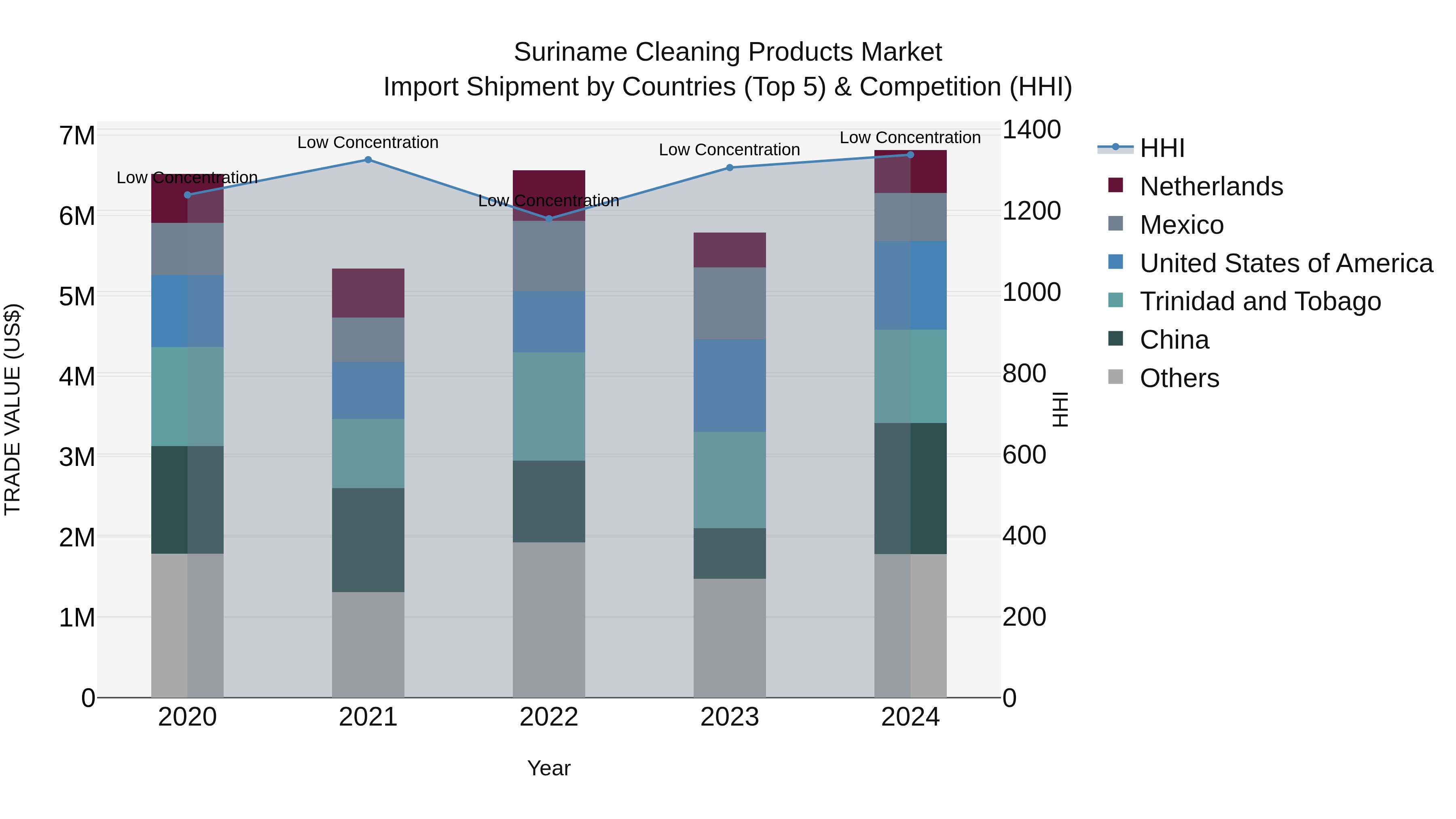 Suriname Cleaning Products Market: Top 5 Importing Countries and Market Competition (HHI) Analysis