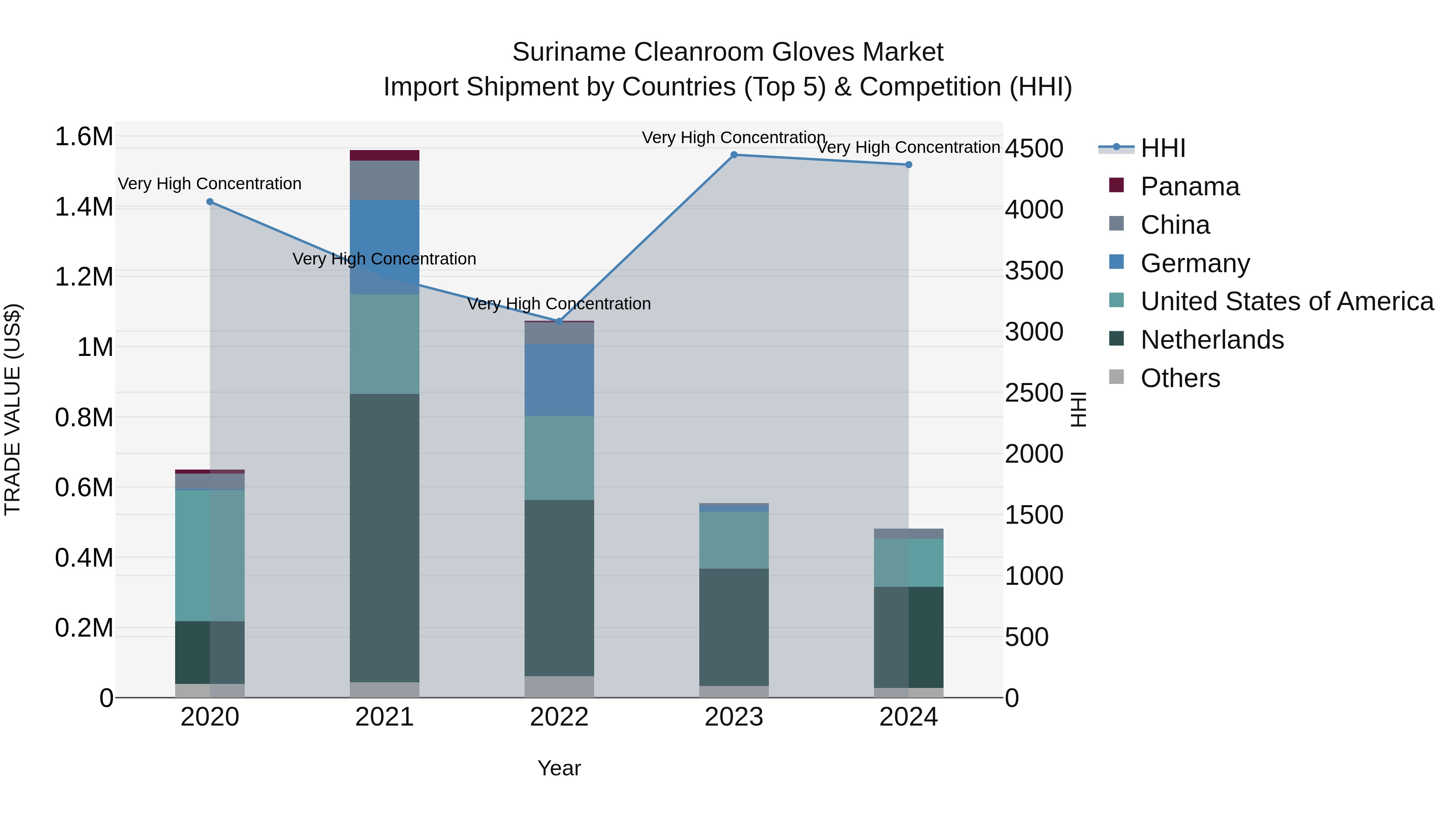 Suriname Cleanroom Gloves Market: Top 5 Importing Countries and Market Competition (HHI) Analysis
