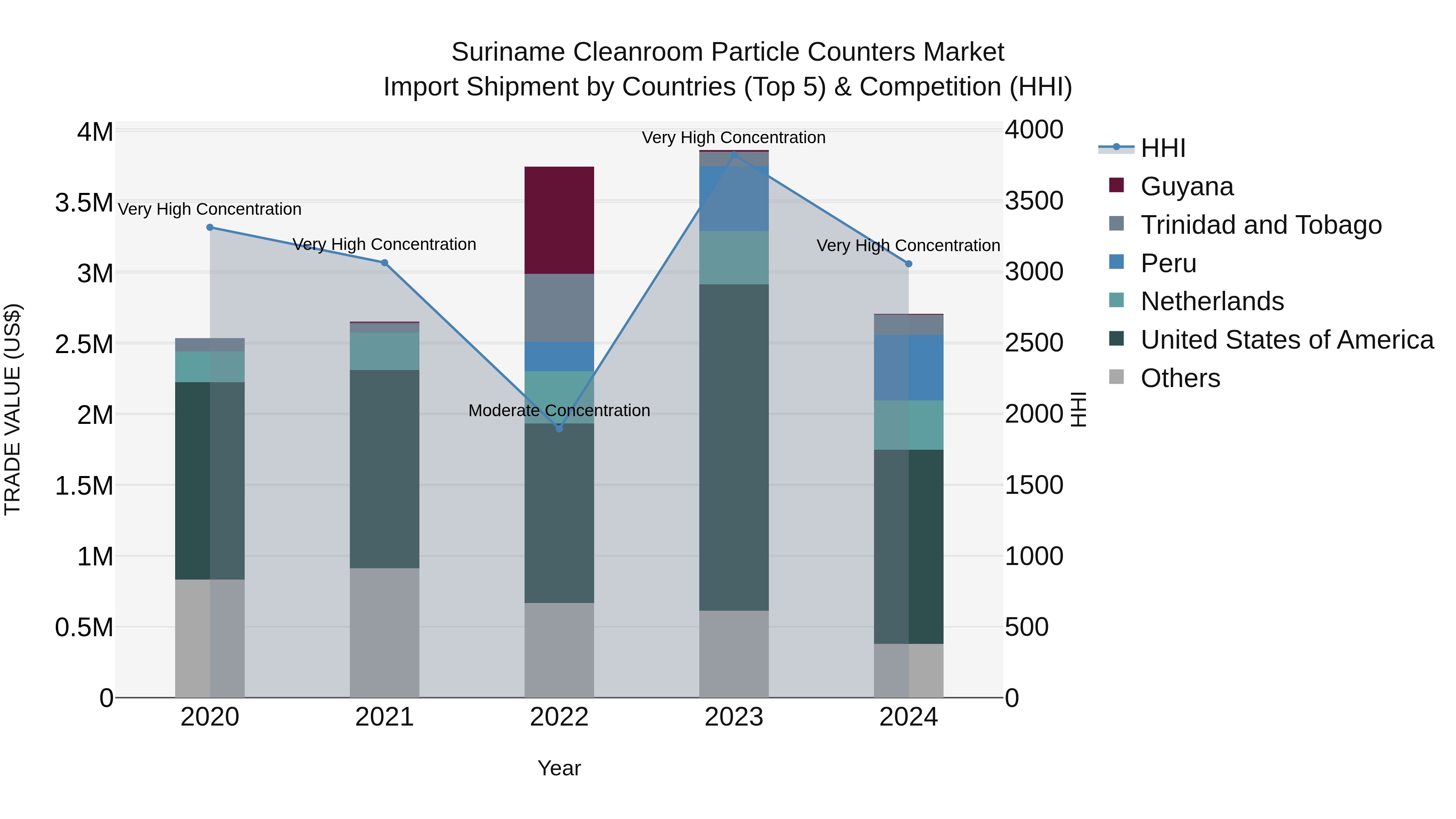 Suriname Cleanroom Particle Counters Market: Top 5 Importing Countries and Market Competition (HHI) Analysis