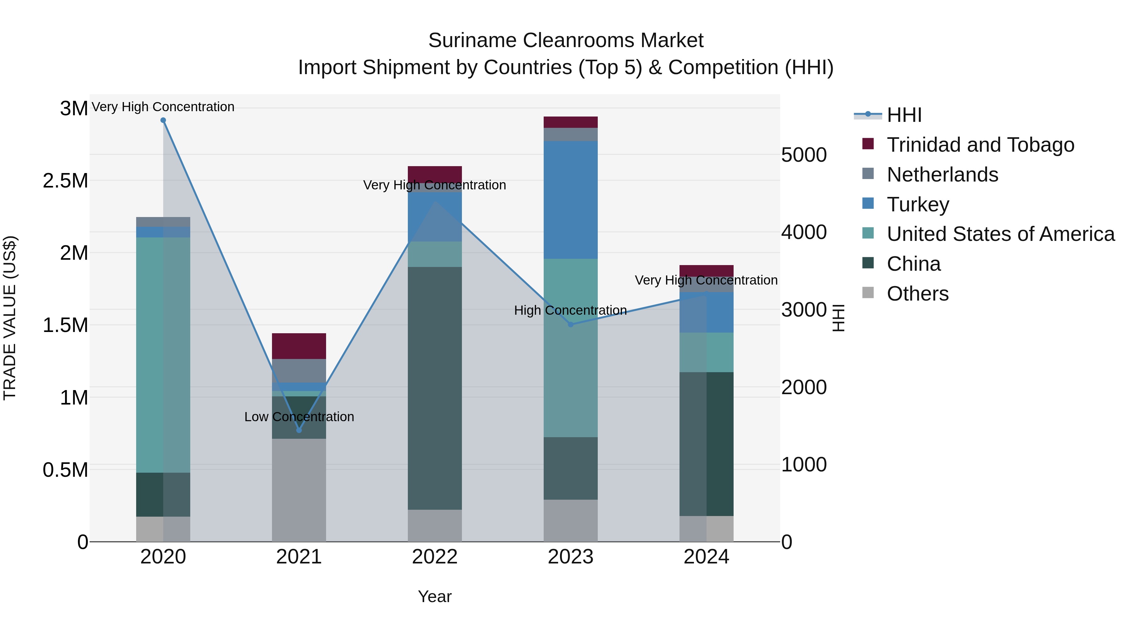 Suriname Cleanrooms Market: Top 5 Importing Countries and Market Competition (HHI) Analysis