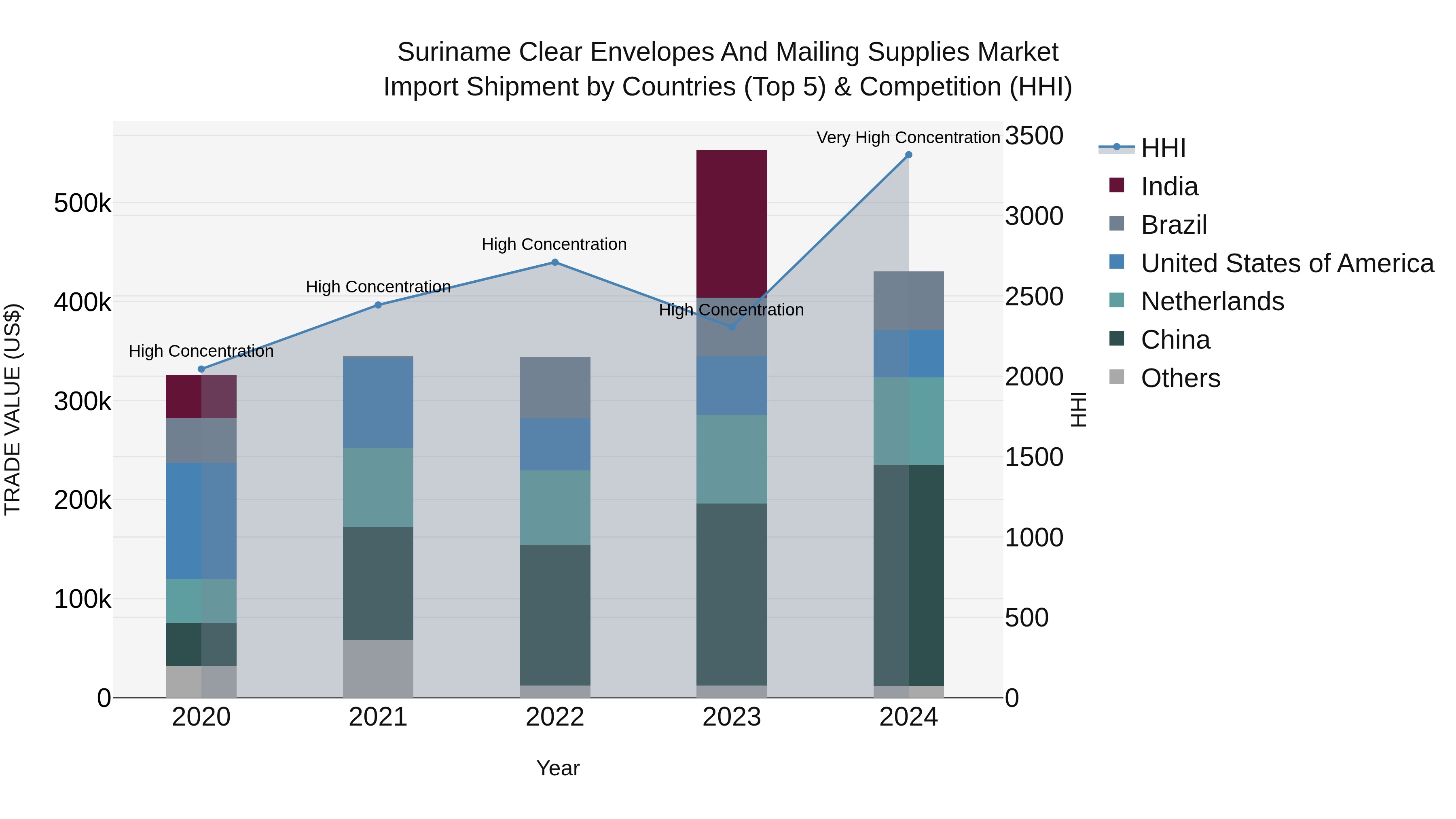 Suriname Clear Envelopes and Mailing Supplies Market: Top 5 Importing Countries and Market Competition (HHI) Analysis