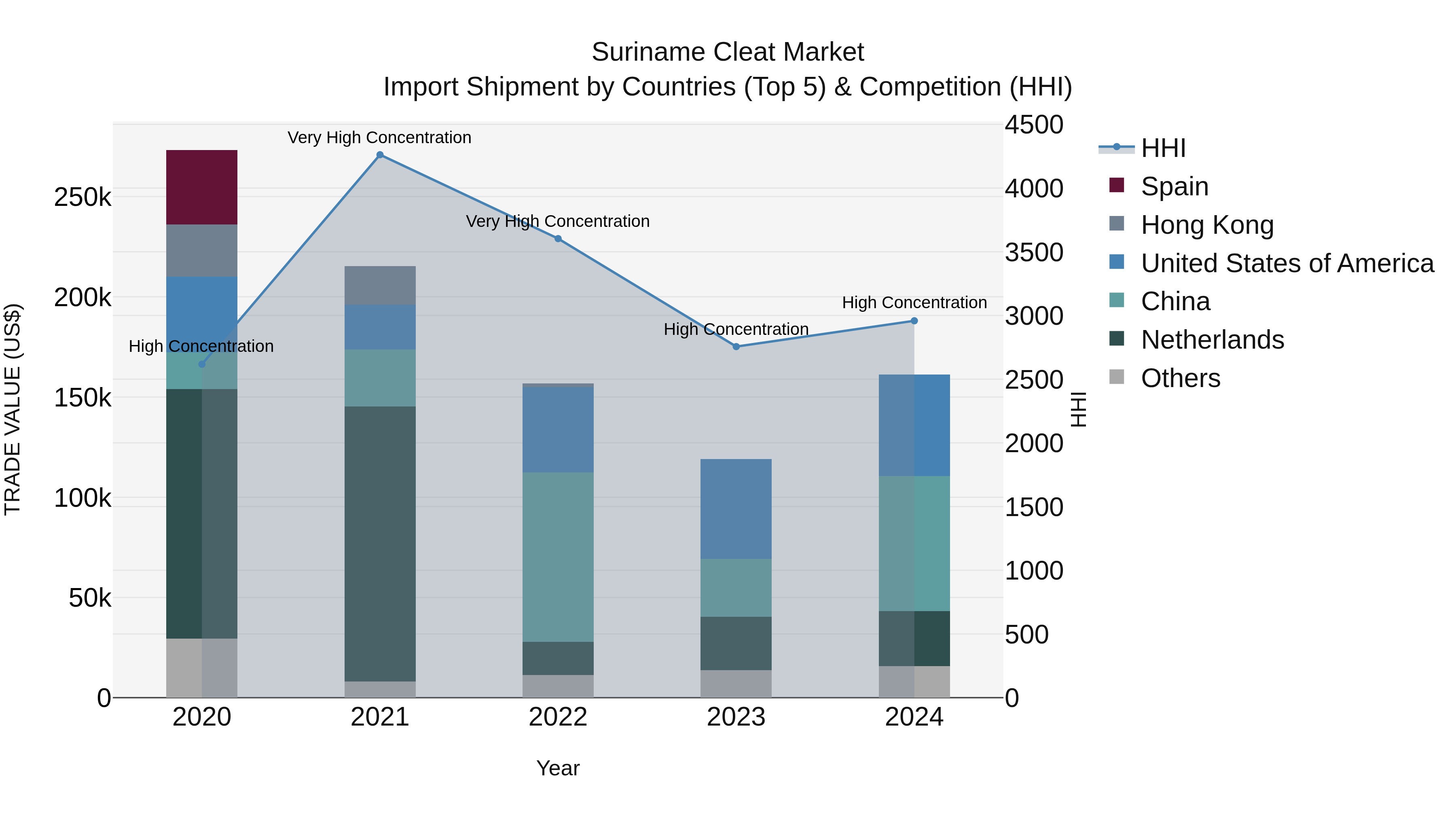 Suriname Cleat Market: Top 5 Importing Countries and Market Competition (HHI) Analysis
