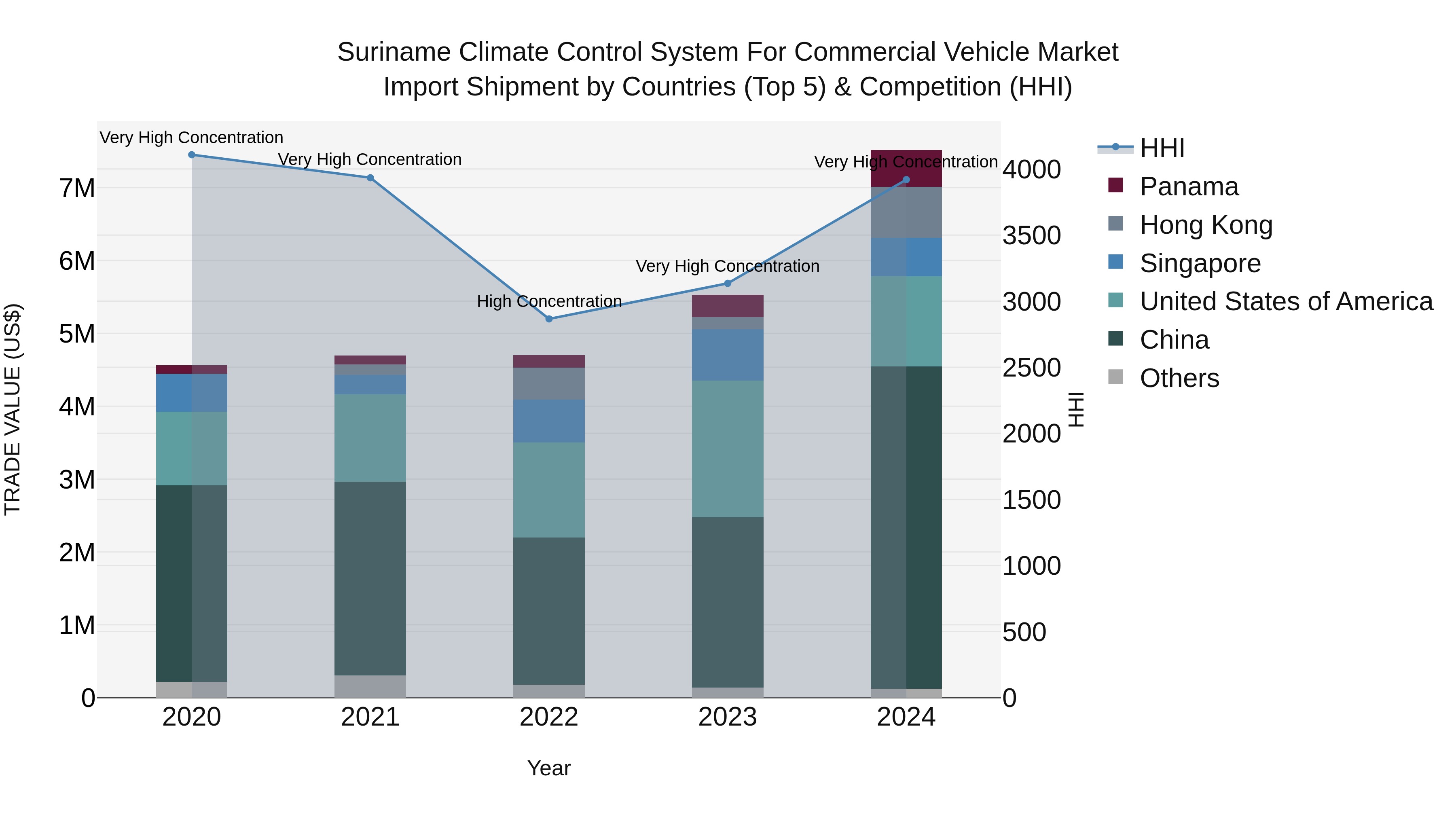 Suriname Climate Control System for Commercial Vehicle Market: Top 5 Importing Countries and Market Competition (HHI) Analysis