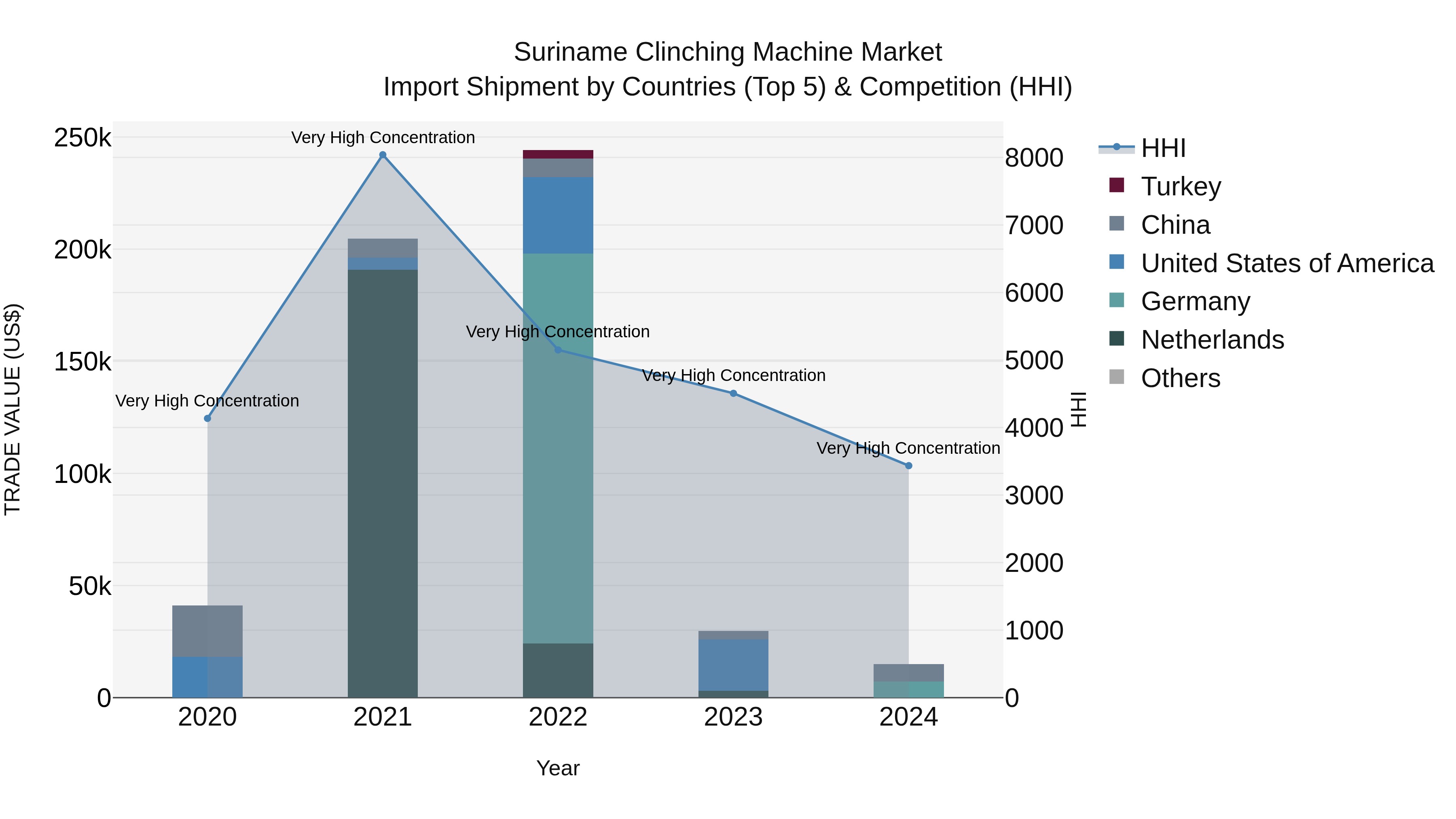 Suriname Clinching Machine Market: Top 5 Importing Countries and Market Competition (HHI) Analysis