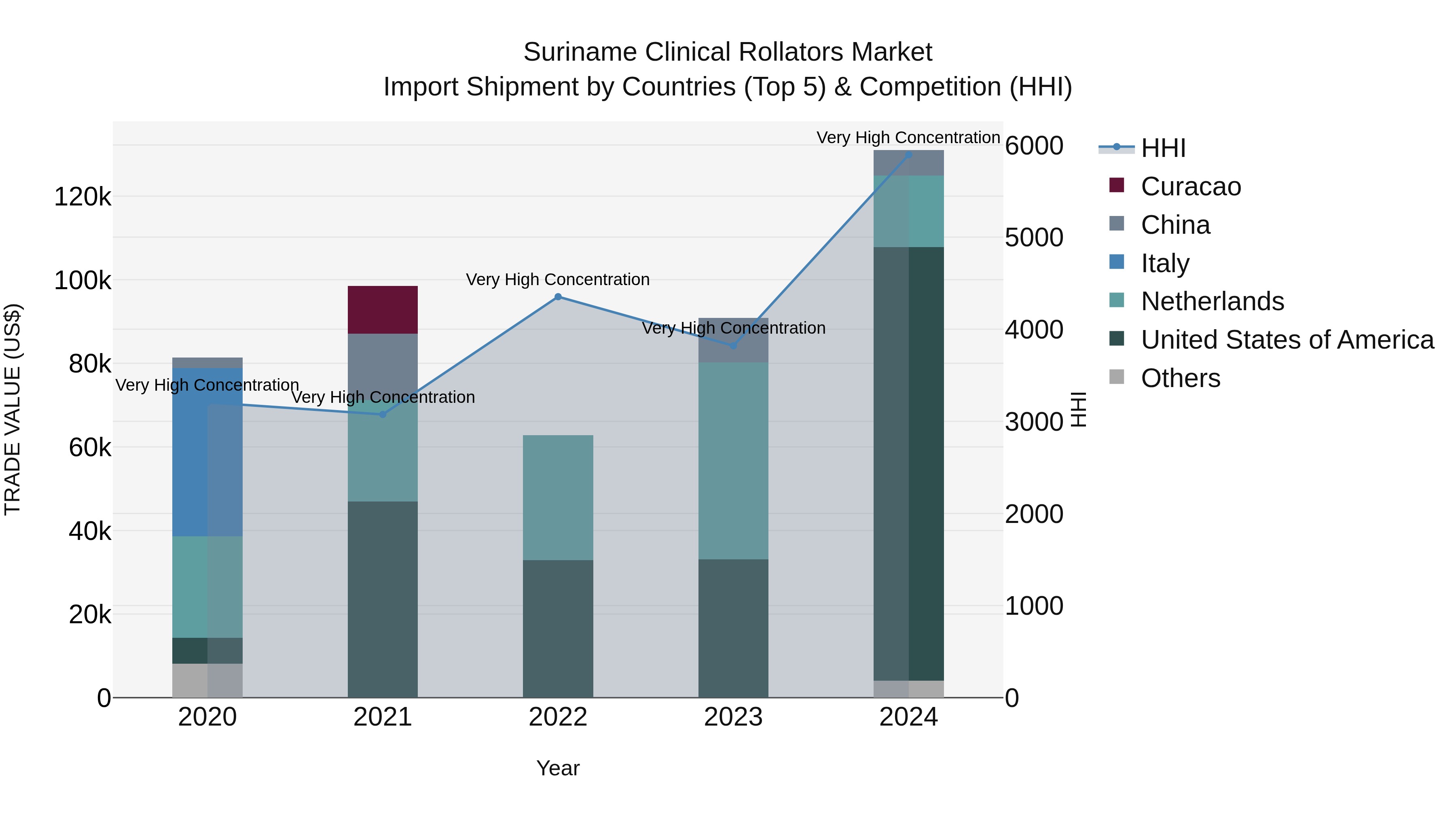 Suriname Clinical Rollators Market: Top 5 Importing Countries and Market Competition (HHI) Analysis