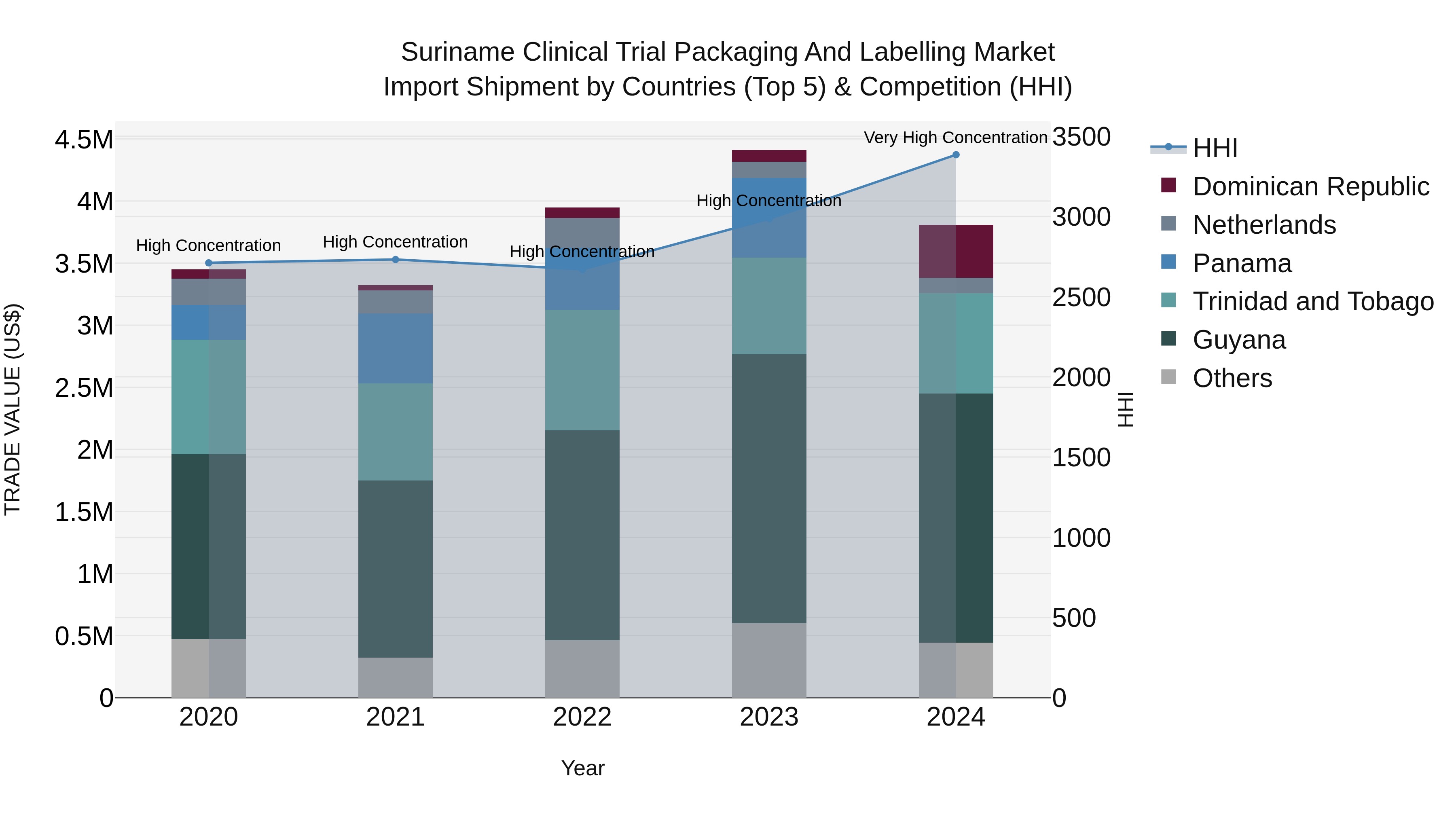 Suriname Clinical Trial Packaging and Labelling Market: Top 5 Importing Countries and Market Competition (HHI) Analysis