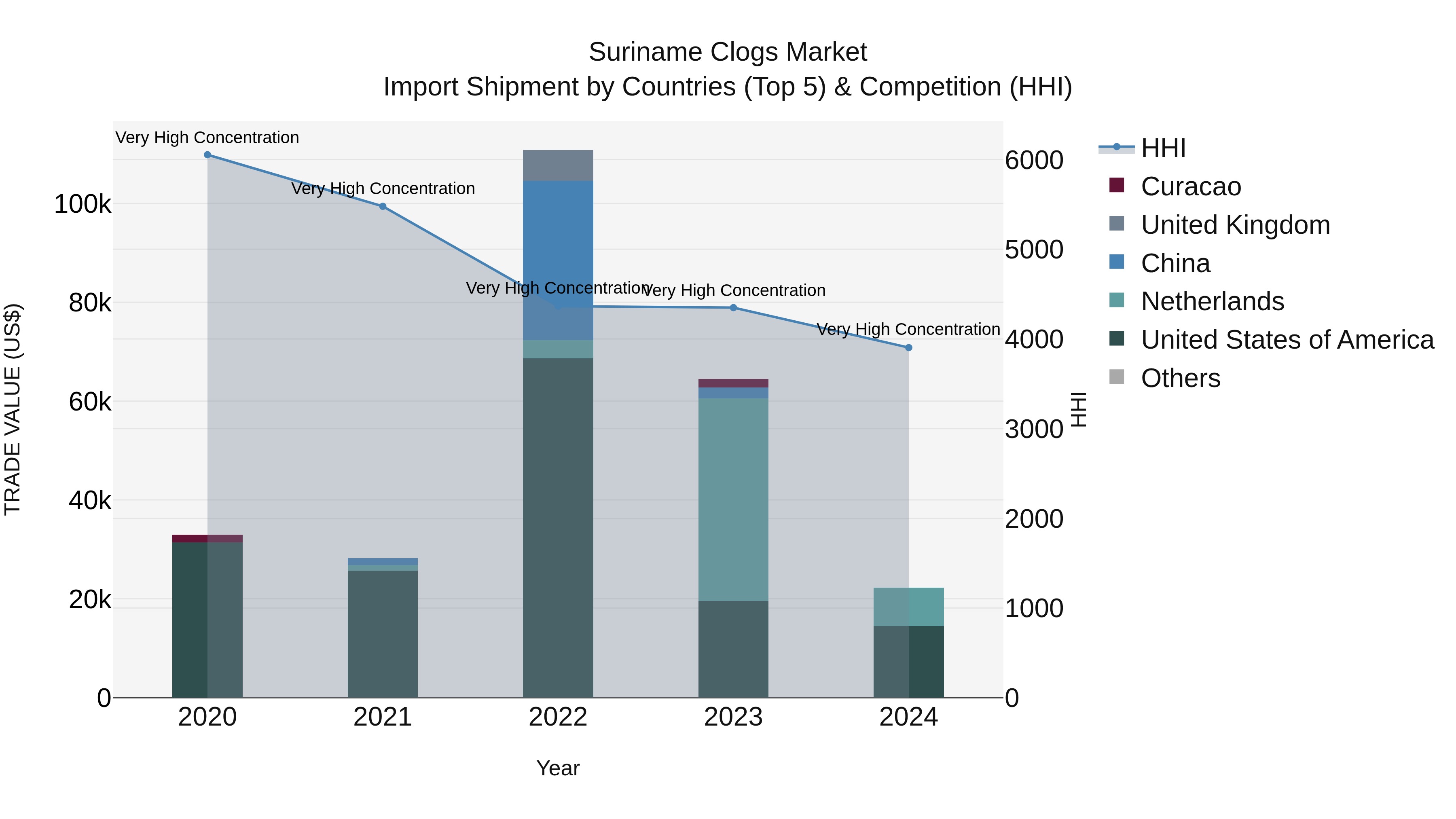 Suriname Clogs Market: Top 5 Importing Countries and Market Competition (HHI) Analysis