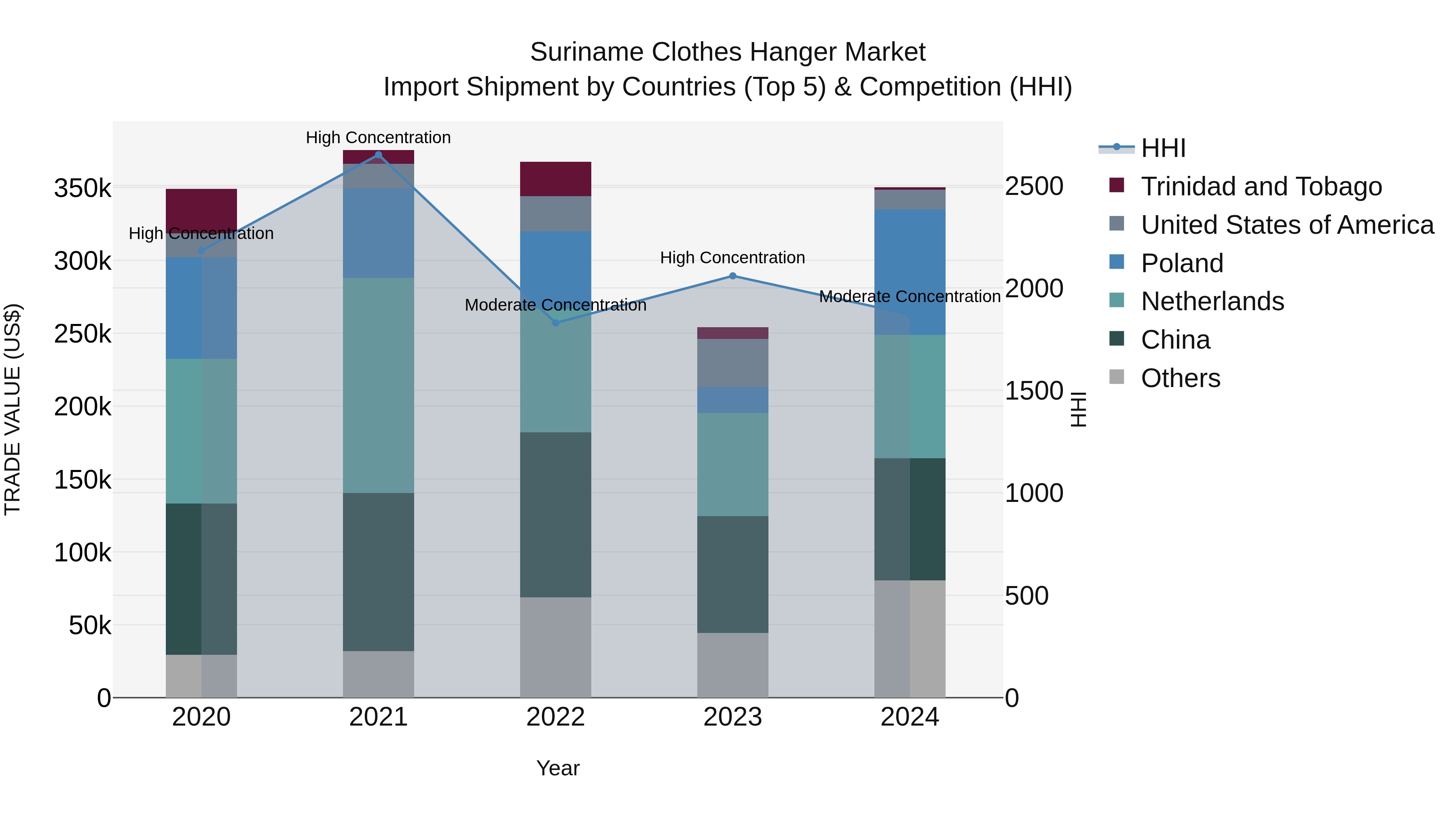 Suriname Clothes Hanger Market: Top 5 Importing Countries and Market Competition (HHI) Analysis
