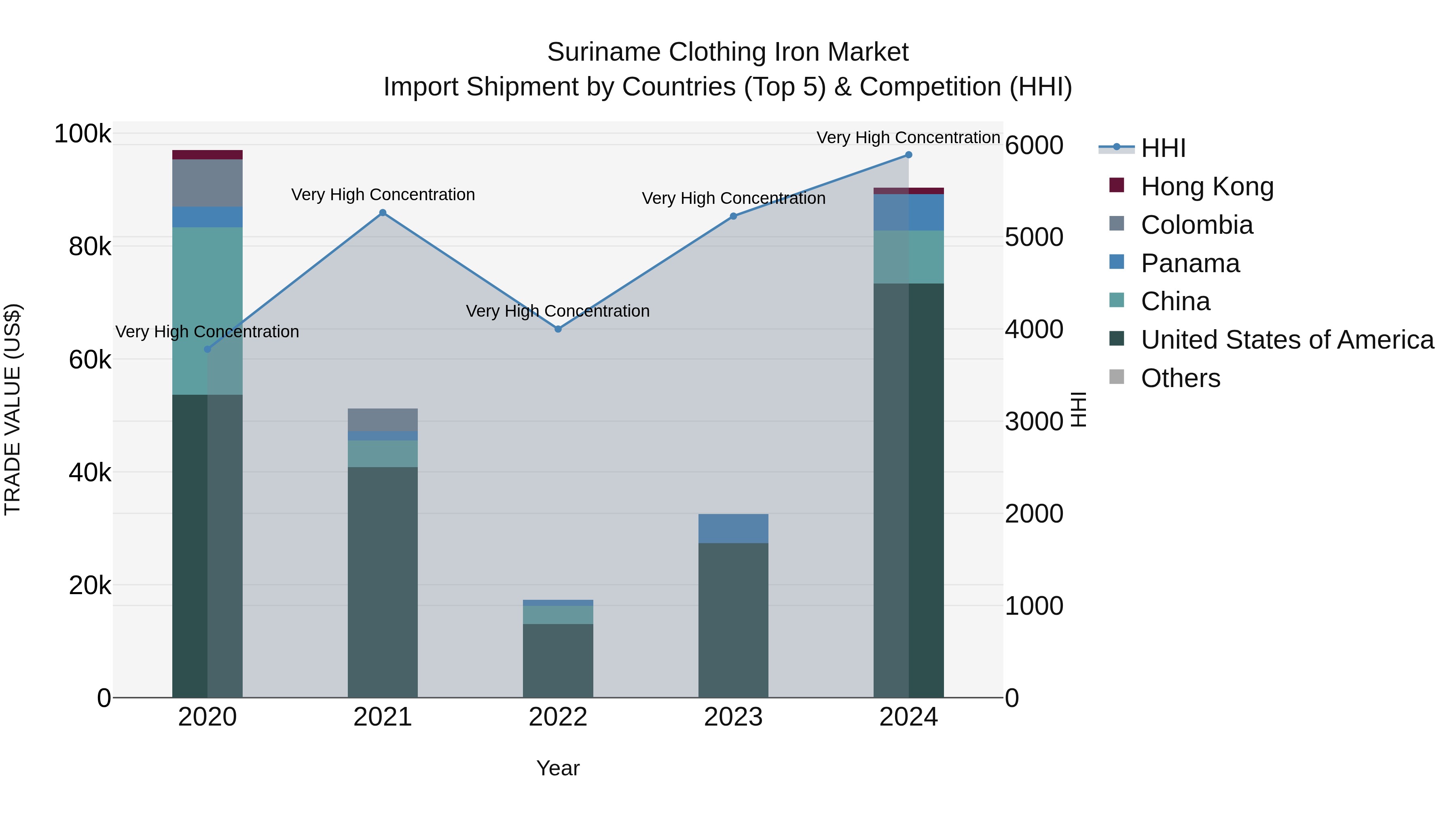 Suriname Clothing Iron Market: Top 5 Importing Countries and Market Competition (HHI) Analysis