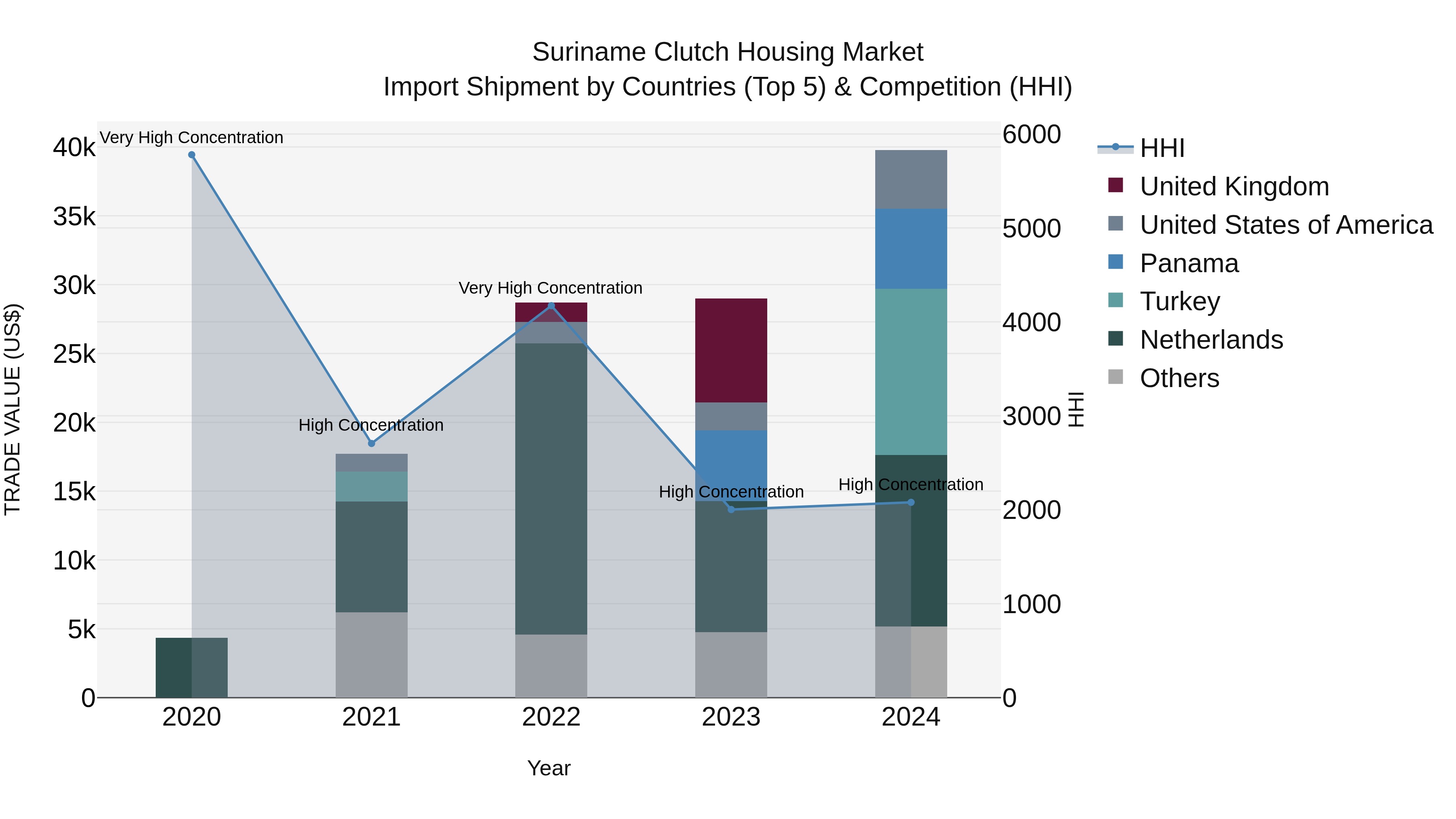 Suriname Clutch Housing Market: Top 5 Importing Countries and Market Competition (HHI) Analysis
