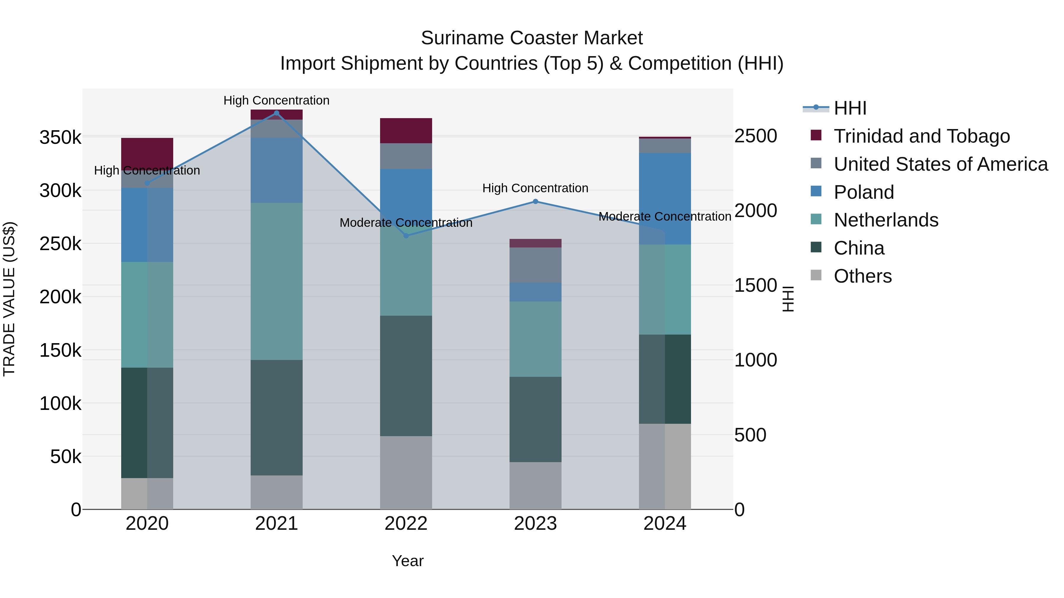 Suriname Coaster Market: Top 5 Importing Countries and Market Competition (HHI) Analysis