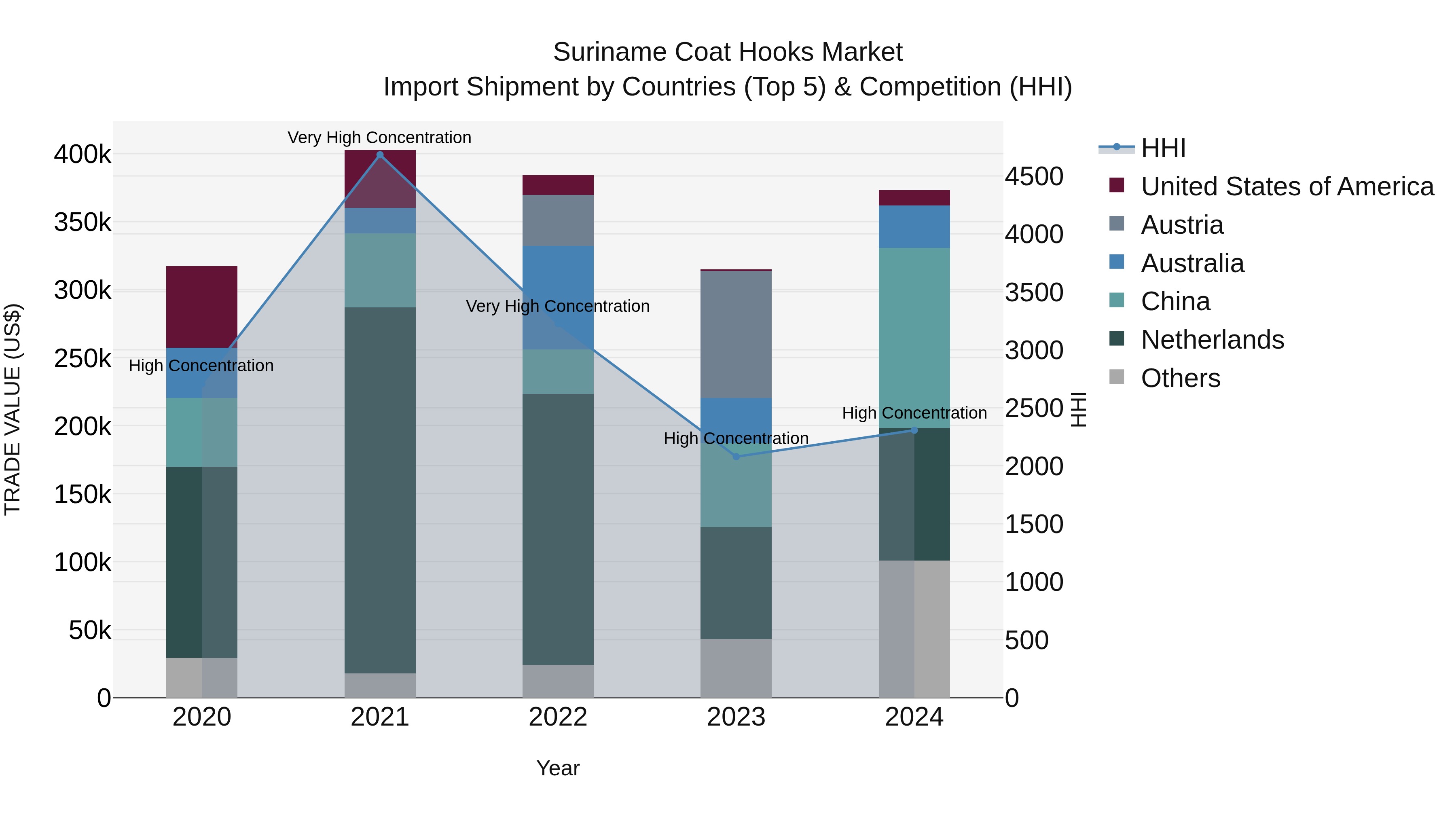 Suriname Coat Hooks Market: Top 5 Importing Countries and Market Competition (HHI) Analysis