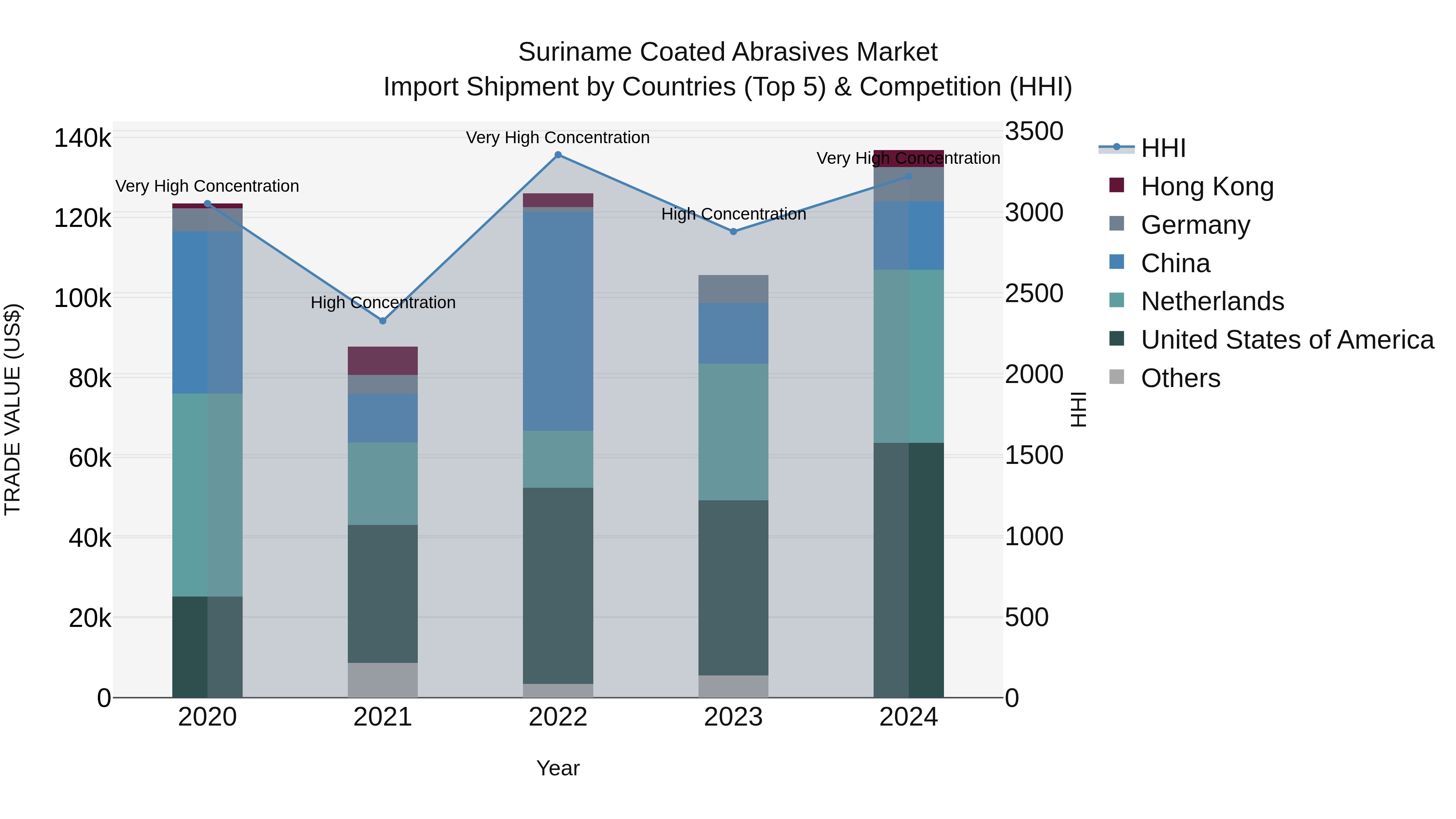 Suriname Coated Abrasives Market: Top 5 Importing Countries and Market Competition (HHI) Analysis