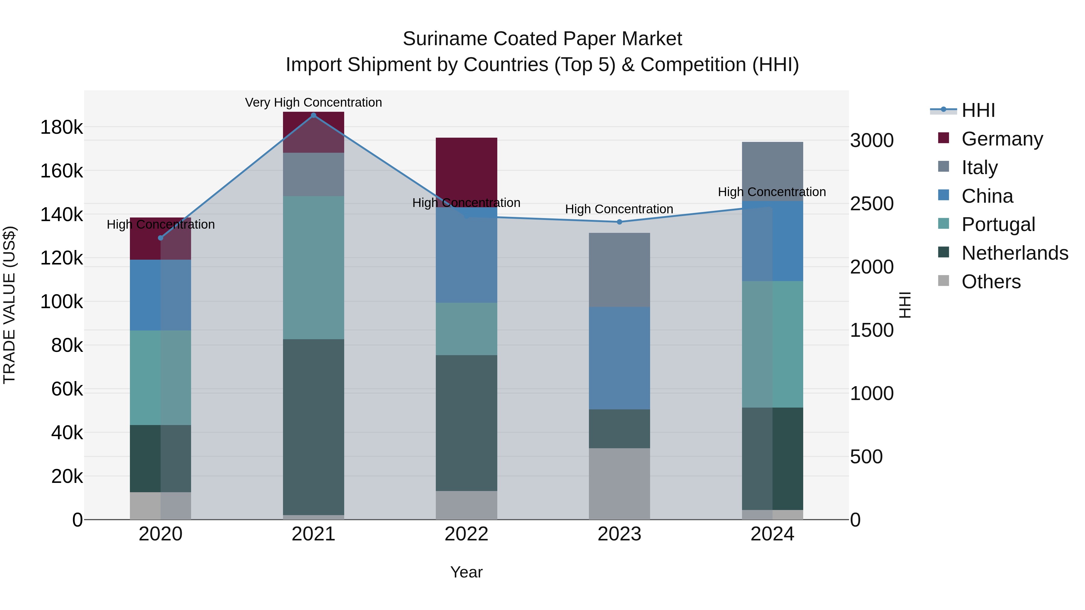 Suriname Coated Paper Market: Top 5 Importing Countries and Market Competition (HHI) Analysis