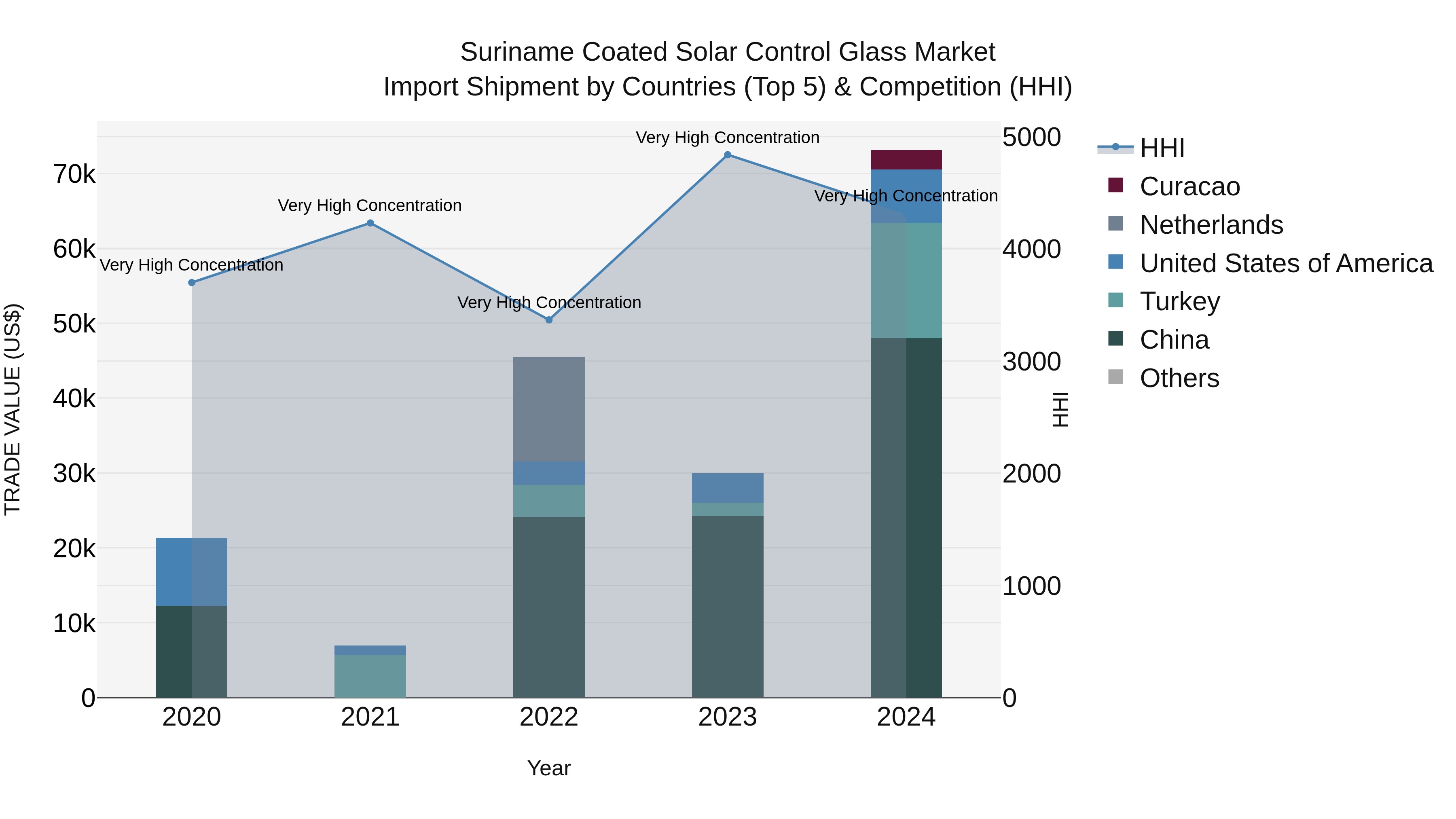 Suriname Coated Solar Control Glass Market: Top 5 Importing Countries and Market Competition (HHI) Analysis