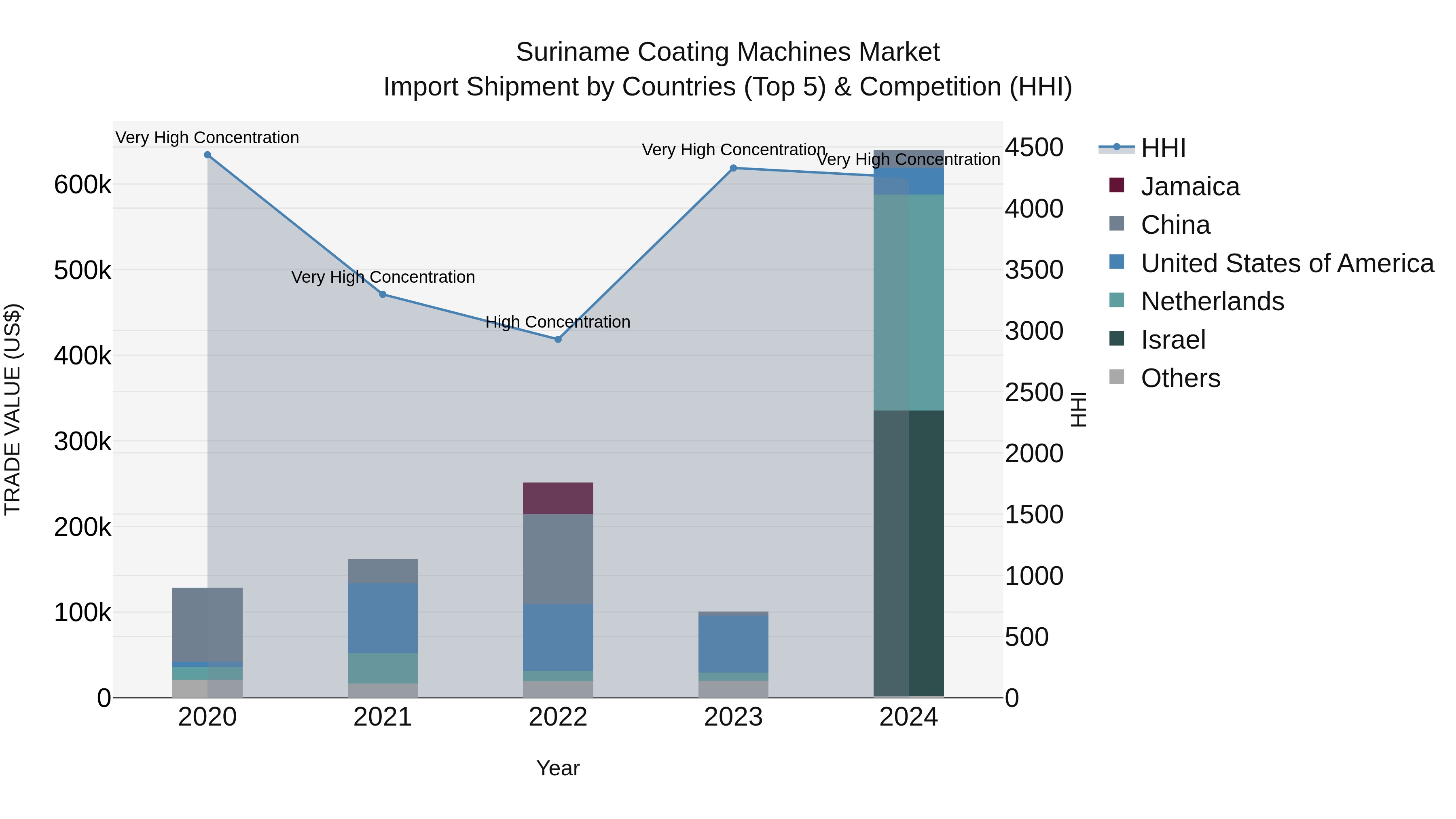 Suriname Coating Machines Market: Top 5 Importing Countries and Market Competition (HHI) Analysis