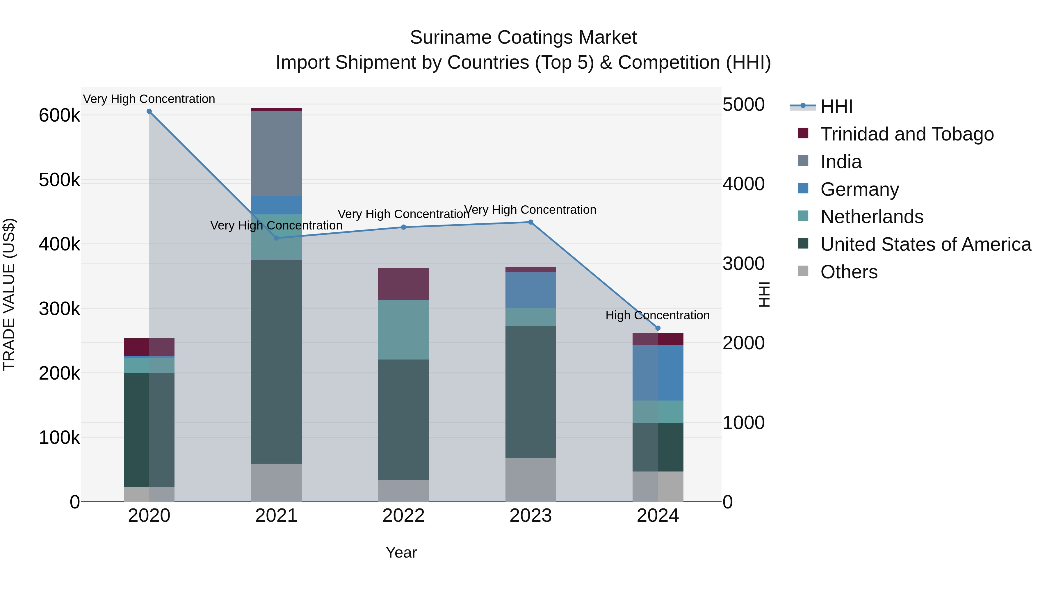 Suriname Coatings Market: Top 5 Importing Countries and Market Competition (HHI) Analysis