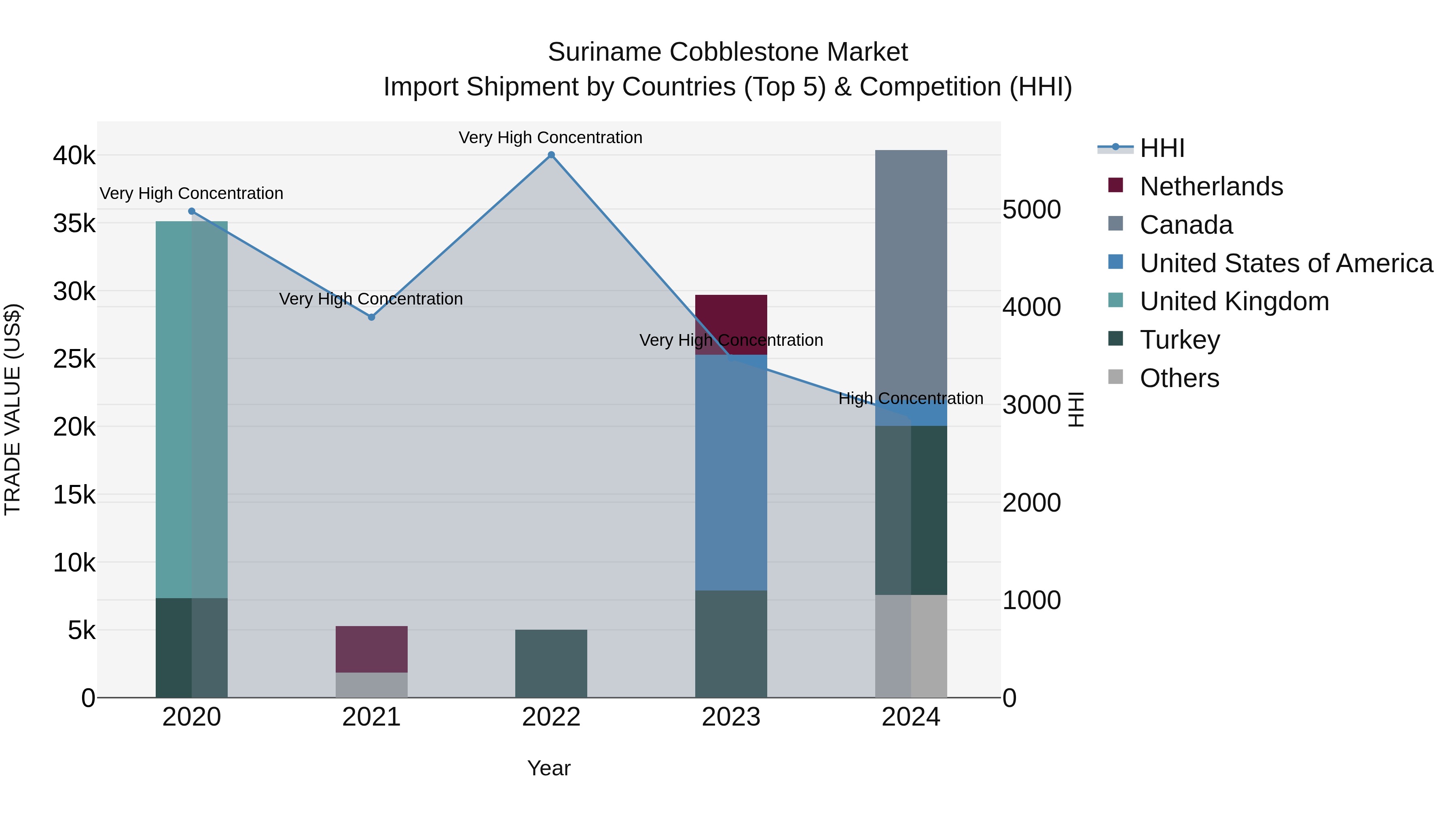 Suriname Cobblestone Market: Top 5 Importing Countries and Market Competition (HHI) Analysis
