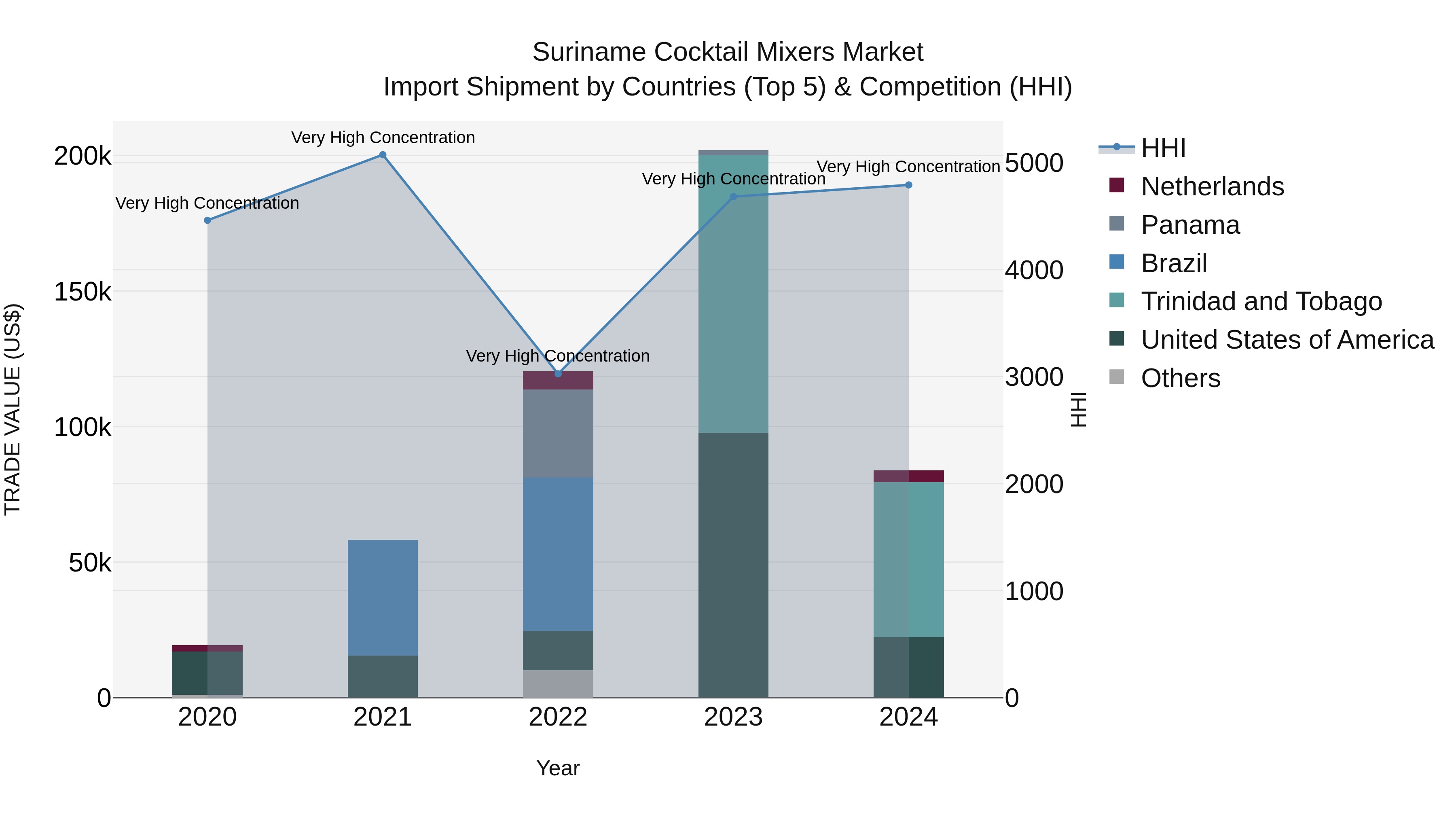 Suriname Cocktail Mixers Market: Top 5 Importing Countries and Market Competition (HHI) Analysis