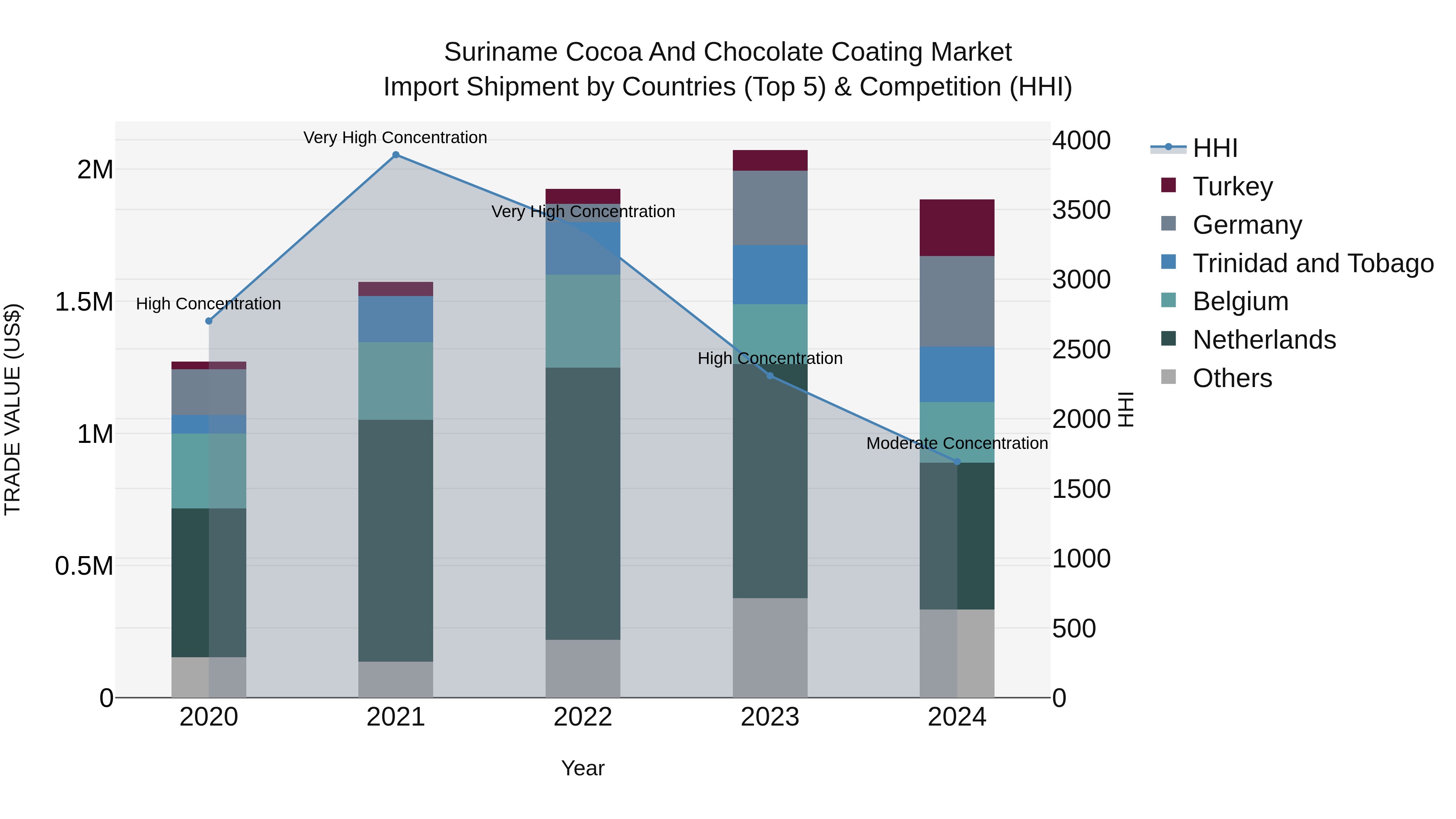 Suriname Cocoa and Chocolate Coating Market: Top 5 Importing Countries and Market Competition (HHI) Analysis