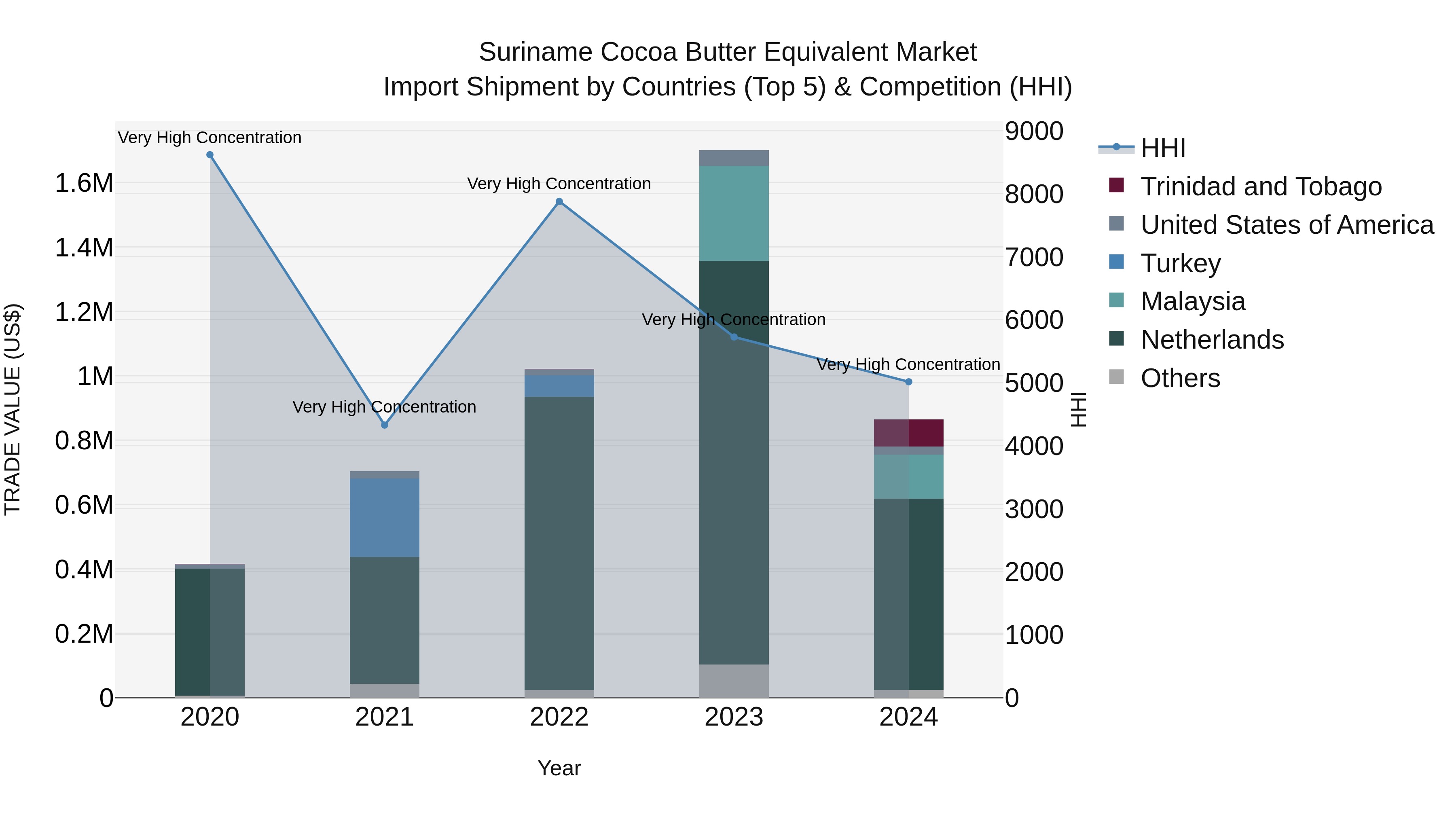 Suriname Cocoa Butter Equivalent Market: Top 5 Importing Countries and Market Competition (HHI) Analysis