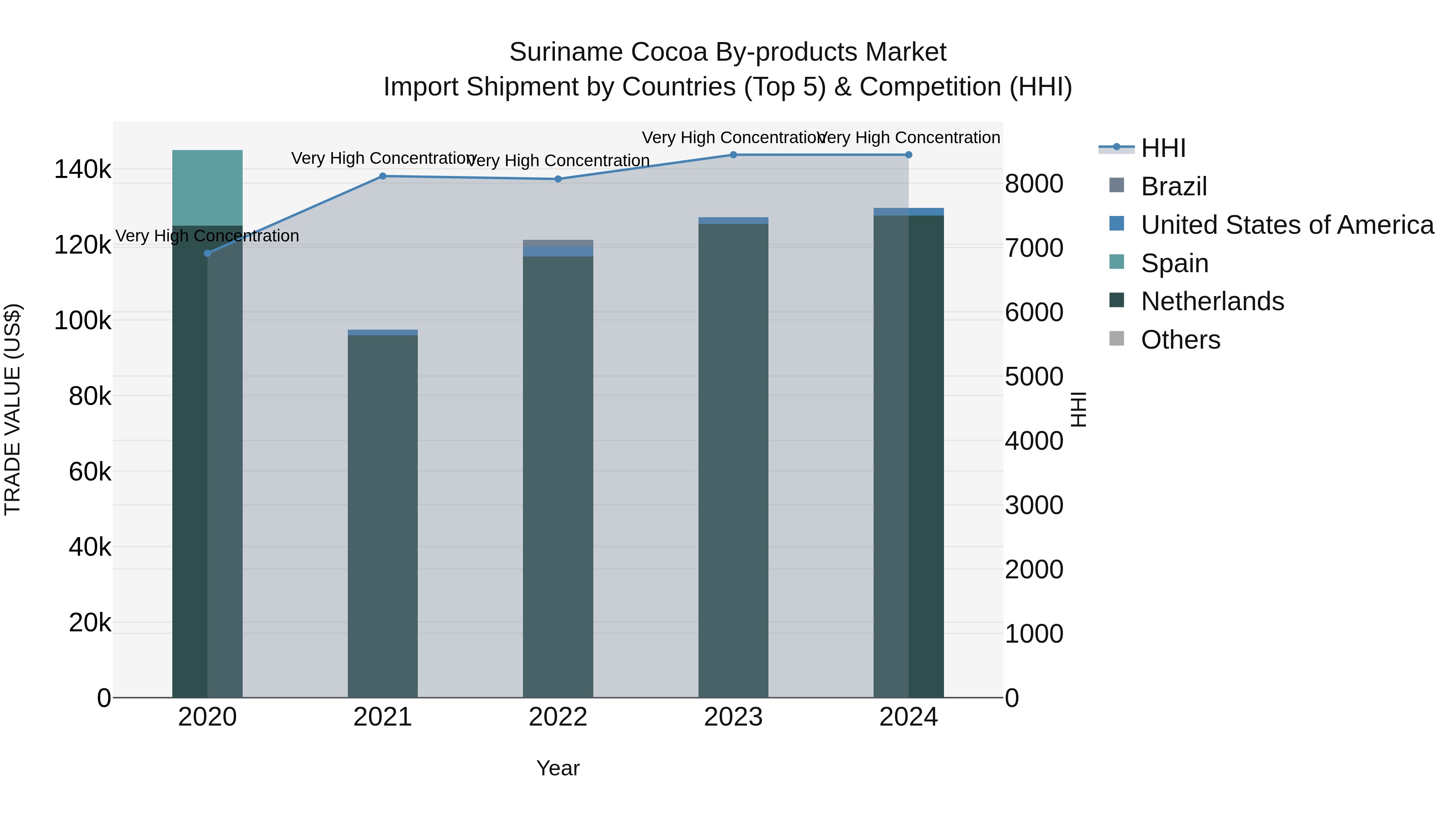 Suriname Cocoa by-products Market: Top 5 Importing Countries and Market Competition (HHI) Analysis