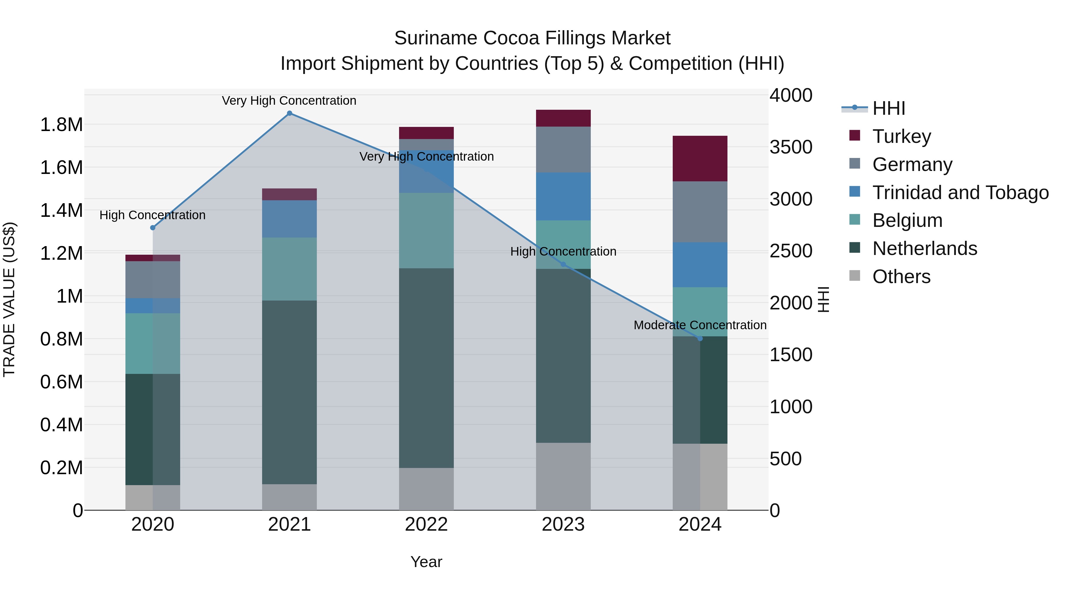 Suriname Cocoa Fillings Market: Top 5 Importing Countries and Market Competition (HHI) Analysis