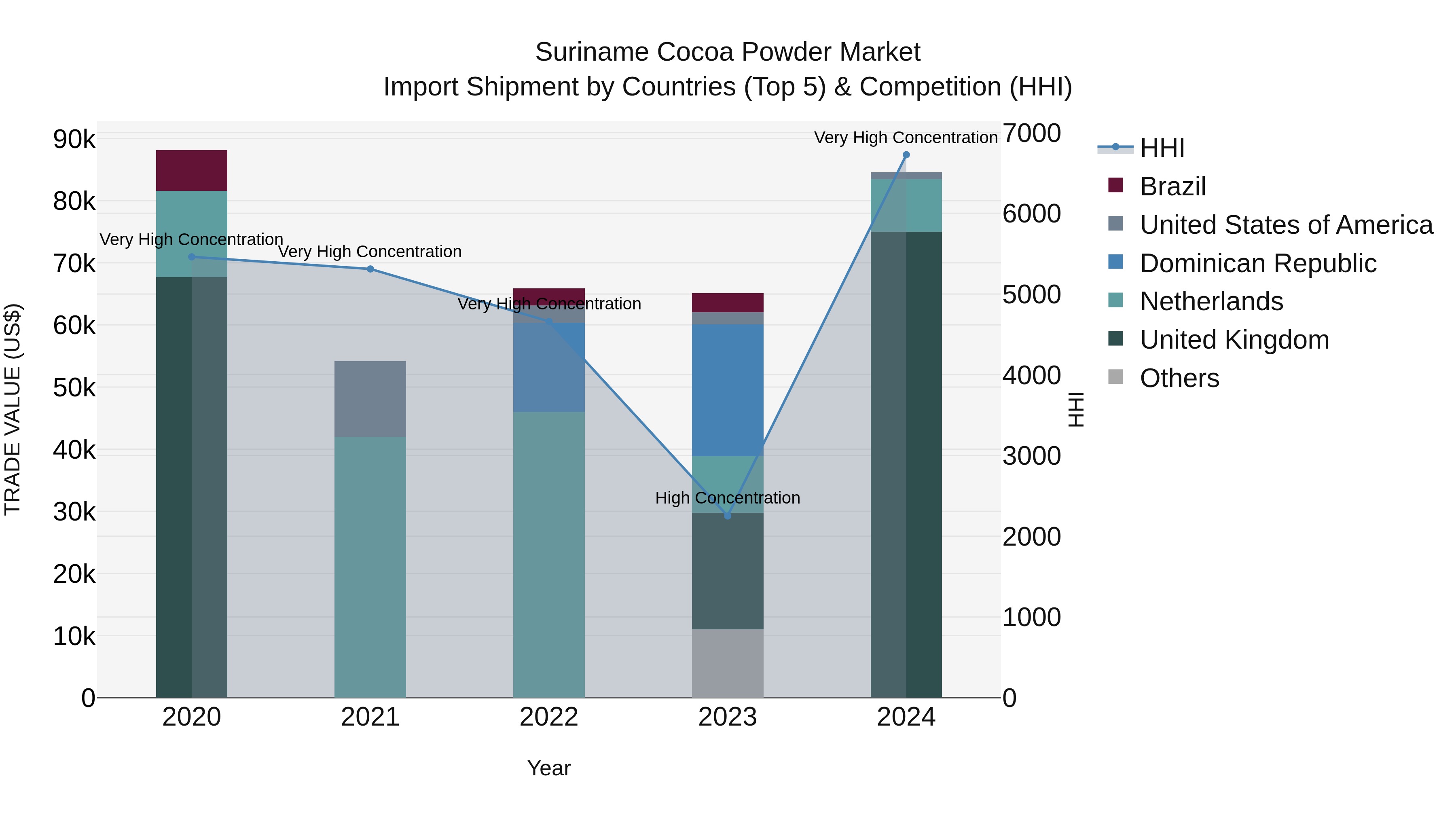 Suriname Cocoa Powder Market: Top 5 Importing Countries and Market Competition (HHI) Analysis