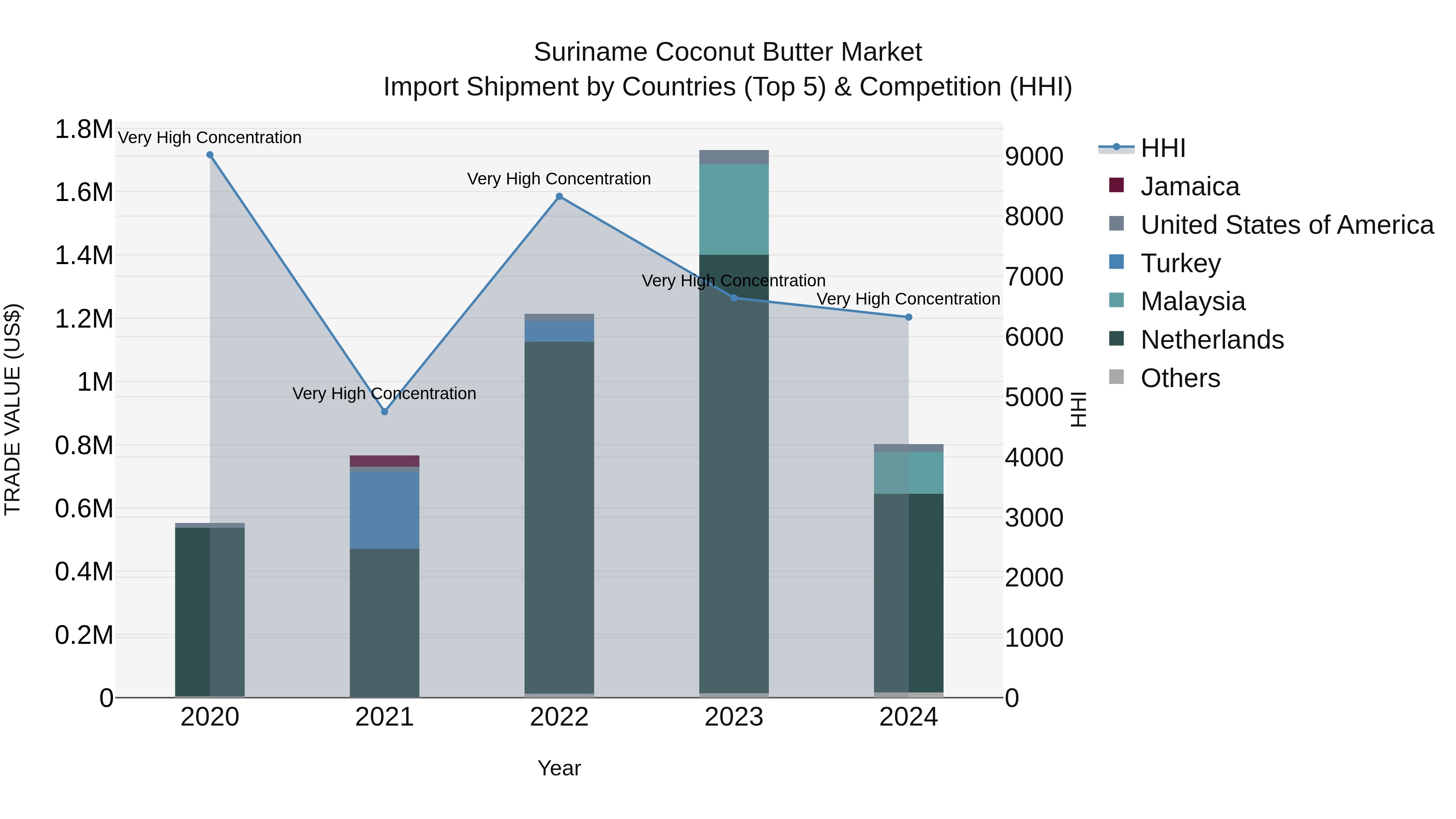 Suriname Coconut Butter Market: Top 5 Importing Countries and Market Competition (HHI) Analysis